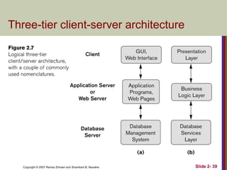 Three-tier client-server architecture

Copyright © 2007 Ramez Elmasri and Shamkant B. Navathe

Slide 2- 39

 