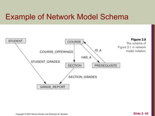 Example of Network Model Schema

Copyright © 2007 Ramez Elmasri and Shamkant B. Navathe

Slide 2- 45

 