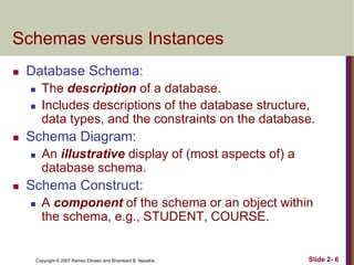 Schemas versus Instances


Database Schema:





Schema Diagram:




The description of a database.
Includes descriptions of the database structure,
data types, and the constraints on the database.
An illustrative display of (most aspects of) a
database schema.

Schema Construct:


A component of the schema or an object within
the schema, e.g., STUDENT, COURSE.

Copyright © 2007 Ramez Elmasri and Shamkant B. Navathe

Slide 2- 6

 