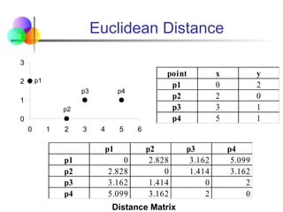Euclidean Distance
0
1
2
3
0 1 2 3 4 5 6
p1
p2
p3 p4
point x y
p1 0 2
p2 2 0
p3 3 1
p4 5 1
Distance Matrix
p1 p2 p3 p4
p1 0 2.828 3.162 5.099
p2 2.828 0 1.414 3.162
p3 3.162 1.414 0 2
p4 5.099 3.162 2 0
 