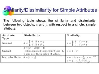 Similarity/Dissimilarity for Simple Attributes
The following table shows the similarity and dissimilarity
between two objects, x and y, with respect to a single, simple
attribute.
 