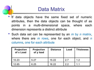 Data Matrix
 If data objects have the same fixed set of numeric
attributes, then the data objects can be thought of as
points in a multi-dimensional space, where each
dimension represents a distinct attribute
 Such data set can be represented by an m by n matrix,
where there are m rows, one for each object, and n
columns, one for each attribute
1.1
2.2
16.22
6.25
12.65
1.2
2.7
15.22
5.27
10.23
Thickness
Load
Distance
Projection
of y load
Projection
of x Load
1.1
2.2
16.22
6.25
12.65
1.2
2.7
15.22
5.27
10.23
Thickness
Load
Distance
Projection
of y load
Projection
of x Load
 