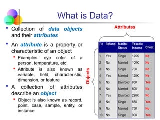 What is Data?
 Collection of data objects
and their attributes
 An attribute is a property or
characteristic of an object
 Examples: eye color of a
person, temperature, etc.
 Attribute is also known as
variable, field, characteristic,
dimension, or feature
 A collection of attributes
describe an object
 Object is also known as record,
point, case, sample, entity, or
instance
Tid Refund Marital
Status
Taxable
Income Cheat
1 Yes Single 125K No
2 No Married 100K No
3 No Single 70K No
4 Yes Married 120K No
5 No Divorced 95K Yes
6 No Married 60K No
7 Yes Divorced 220K No
8 No Single 85K Yes
9 No Married 75K No
10 No Single 90K Yes
10
Attributes
Objects
 