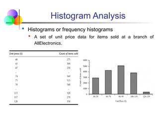 Histogram Analysis
 Histograms or frequency histograms
 A set of unit price data for items sold at a branch of
AllElectronics.
 
