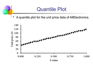 Quantile Plot
 A quantile plot for the unit price data of AllElectronics.
 
