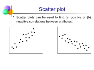 Scatter plot
 Scatter plots can be used to find (a) positive or (b)
negative correlations between attributes.
 