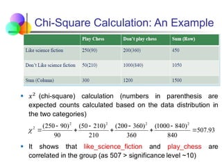 Chi-Square Calculation: An Example
93
.
507
840
)
840
1000
(
360
)
360
200
(
210
)
210
50
(
90
)
90
250
( 2
2
2
2
2










 