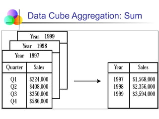 Data Cube Aggregation: Sum
 