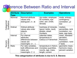 Difference Between Ratio and Interval
Attribute
Type
Description Examples Operations
Categorical
Qualitative
Nominal Nominal attribute
values only
distinguish. (=, 
)
zip codes, employee
ID numbers, eye
color, sex: {male,
female}
mode, entropy,
contingency
correlation, 2
test
Ordinal Ordinal attribute
values also order
objects.
(<, >)
hardness of minerals,
{good, better, best},
grades, street
numbers
median,
percentiles, rank
correlation, run
tests, sign tests
Numeric
Quantitative
Interval For interval
attributes,
differences between
values are
meaningful. (+, - )
calendar dates,
temperature in
Celsius or Fahrenheit
mean, standard
deviation,
Pearson's
correlation, t and
F tests
Ratio For ratio variables,
both differences and
ratios are
meaningful. (*, /)
temperature in Kelvin,
monetary quantities,
counts, age, mass,
length, current
geometric mean,
harmonic mean,
percent variation
This categorization of attributes is due to S. S. Stevens
 