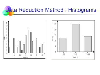 Data Reduction Method : Histograms
 