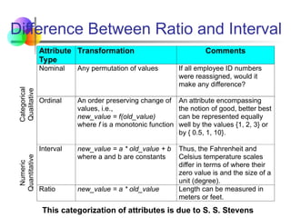 Difference Between Ratio and Interval
Attribute
Type
Transformation Comments
Categorical
Qualitative
Nominal Any permutation of values If all employee ID numbers
were reassigned, would it
make any difference?
Ordinal An order preserving change of
values, i.e.,
new_value = f(old_value)
where f is a monotonic function
An attribute encompassing
the notion of good, better best
can be represented equally
well by the values {1, 2, 3} or
by { 0.5, 1, 10}.
Numeric
Quantitative
Interval new_value = a * old_value + b
where a and b are constants
Thus, the Fahrenheit and
Celsius temperature scales
differ in terms of where their
zero value is and the size of a
unit (degree).
Ratio new_value = a * old_value Length can be measured in
meters or feet.
This categorization of attributes is due to S. S. Stevens
 