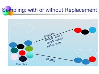Sampling: with or without Replacement
 