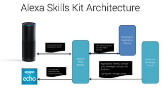Alexa Skills Kit Architecture
Amazon
Alexa
Service
Developer’s
Application
Service
Amazon’s
Developer
Portal
Application, intents, sample
data Developer Service URL
EndPoint
Configured through portal
User intents and
arguments are sent to
the developer service
GUI cards are
rendered in the
Amazon Echo app
User audio is streamed
to the service
Audio responses are
rendered on-device
Text response and/or
GUI card data is
returned
 