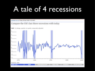 A tale of 4 recessions 