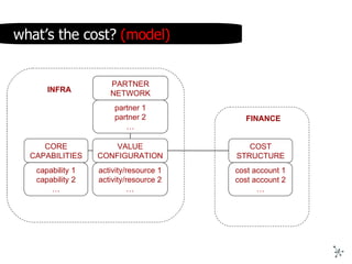 VALUE CONFIGURATION activity/resource 1 activity/resource 2 … INFRA what’s the cost?  (model) PARTNER NETWORK partner 1 pa...