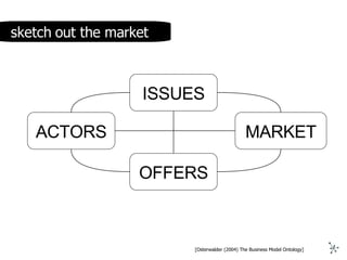 ISSUES OFFERS ACTORS MARKET [Osterwalder (2004) The Business Model Ontology] sketch out the market 