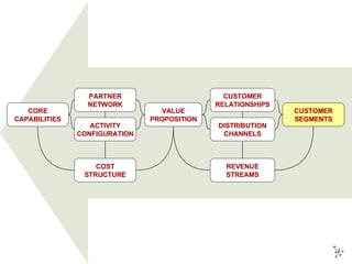 VALUE PROPOSITION COST STRUCTURE CUSTOMER RELATIONSHIPS CUSTOMER SEGMENTS ACTIVITY CONFIGURATION CORE CAPABILITIES PARTNER...
