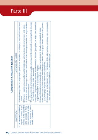 Parte III
Componente:
Civilización
del
amor
COMPETENCIA
APRENDIZAJES
A
LOGRAR
1.
Se
identifica
con
la
Iglesia
y
expresa
su
sentido
de
per-
tenencia
a
ella
aceptándola
como
comunidad
de
herma-
nos
y
promoviendo
la
solida-
ridad
y
la
paz
en
su
entorno
familiar
y
comunitario.
1.1.
Demuestra
su
pertenencia
a
la
Iglesia
participando
en
sus
actividades
y
se
esfuerza
por
ser
coherente
con
sus
ense-
ñanzas.
1.2.
Promueve
y
organiza
en
su
comunidad
social
actividades
que
animen
a
otros
a
vivir
como
hermanos
en
la
Iglesia.
1.3.
Asume
su
identidad
cristiana
y
se
compromete
a
testimoniar
en
su
vida
el
mensaje
de
salvación
con
amigos,
familiares
y
compañeros
de
estudio.
1.4.
Se
compromete
en
la
construcción
de
una
comunidad
de
hermanos
dando
testimonio
de
su
fe
y
compartiendo
el
mensaje
del
Evangelio
en
el
trabajo,
familia
y
grupo
social.
1.5.
Reconoce
a
la
Iglesia
como
la
comunidad
de
los
hermanos
de
Jesucristo,
participando
con
alegría
como
miembro
de
la
gran
familia
de
Dios
en
las
celebraciones
litúrgicas.
1.6.
Comparte
fraternalmente
con
otras
iglesias
y
religiones
su
experiencia
de
Dios
y
las
enseñanzas
de
la
Iglesia.
1.7.
Descubre
a
través
de
las
enseñanzas
del
Evangelio
que
la
violencia
entre
los
grupos
sociales
afecta
su
vida
personal,
y
se
preocupa
por
mejorar
la
relación
con
sus
compañeros.
1.8.
Comprende
que
la
discriminación,
racismo
y
marginación
dividen
a
los
hermanos
y
se
oponen
a
las
enseñanzas
de
Jesús;
adopta
un
comportamiento
inclusivo
e
incluyente
en
su
entorno.
96 Diseño Curricular Básico Nacional de Educación Básica Alternativa
 