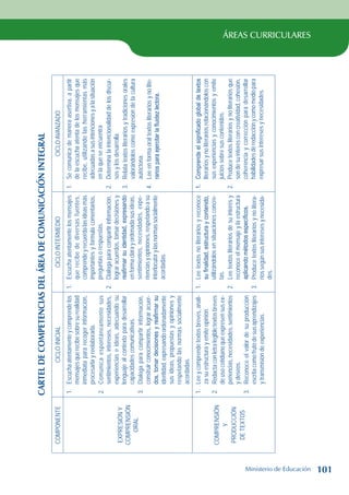 ÁREAS CURRICULARES
Cartel
de
competencias
del
área
de
comunicación
integral
COMPONENTE
CICLO
INICIAL
CICLO
INTERMEDIO
CICLO
AVANZADO
EXPRESIÓN
Y
COMPRENSIÓN
ORAL
1.
Escucha
atentamente
y
comprende
los
mensajes
que
recibe
sobre
su
realidad
inmediata
para
recoger
información,
procesarla
y
reelaborarla.
2.
Comunica
espontáneamente
sus
sentimientos,
intereses,
necesidades,
experiencias
e
ideas,
adecuando
su
lenguaje
al
contexto
para
desarrollar
capacidades
comunicativas.
3.
Dialoga
para
compartir
información,
construir
conocimientos,
lograr
acuer-
dos,
tomar
decisiones
y
reafirmar
su
identidad,
expresando
ordenadamente
sus
ideas,
propuestas
y
opiniones
y
respetando
las
normas
socialmente
acordadas.
1.
Escucha
atentamente
los
mensajes
que
recibe
de
diversas
fuentes,
comprende
y
recuerda
las
ideas
más
importantes
y
formula
comentarios,
preguntas
o
respuestas.
2.
Dialoga
para
compartir
información,
lograr
acuerdos,
tomar
decisiones
y
reafirmar
su
identidad,
expresando
en
forma
clara
y
ordenada
sus
ideas,
sentimientos,
necesidades,
expe-
riencias
y
opiniones,
respetando
a
su
interlocutor
y
las
normas
socialmente
acordadas.
1.
Se
comunica
de
manera
asertiva,
a
partir
de
la
escucha
atenta
de
los
mensajes
que
recibe,
utilizando
las
herramientas
más
adecuadas
a
sus
intenciones
y
a
la
situación
en
la
que
se
encuentra
2.
Determina
la
intencionalidad
de
los
discur-
sos
y
los
desarrolla.
3.
Relata
textos
literarios
y
tradiciones
orales
valorándolos
como
expresión
de
la
cultura
autóctona.
4.
Lee
en
forma
oral
textos
literarios
y
no
lite-
rarios
para
ejercitar
la
fluidez
lectora.
COMPRENSIÓN
Y
PRODUCCIÓN
DE
TEXTOS
1.
Lee
y
comprende
textos
breves,
anali-
za
su
estructura
y
emite
opinión.
2.
Redacta
con
letra
legible
textos
breves
de
uso
cotidiano
que
expresen
sus
ex-
periencias,
necesidades,
sentimientos
y
deseos.
3.
Reconoce
el
valor
de
su
producción
escrita
como
fruto
de
sus
aprendizajes
y
transmisión
de
experiencias.
1.
Lee
textos
no
literarios
y
reconoce
su
finalidad,
estructura
y
contenido,
utilizándolos
en
situaciones
concre-
tas.
2.
Lee
textos
literarios
de
su
interés
y
reconoce
el
mensaje
y
la
estructura
aplicando
métodos
específicos.
3.
Produce
textos
literarios
y
no
litera-
rios
según
sus
intereses
y
necesida-
des.
1.
Comprende
el
significado
global
de
textos
literarios
y
no
literarios
relacionándolos
con
sus
experiencias
y
conocimientos
y
emite
juicios
sobre
sus
contenidos.
2.
Produce
textos
literarios
y
no
literarios
que
son
de
su
interés
con
creatividad,
cohesión,
coherencia
y
corrección
para
desarrollar
habilidades
de
redacción
y
como
medio
para
expresar
sus
intereses
y
necesidades.
Ministerio de Educación 101
 
