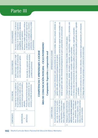 Parte III
COMPONENTE
CICLO
INICIAL
CICLO
INTERMEDIO
CICLO
AVANZADO
AUDIOVISUAL
Y
ARTÍSTICO
1.
Comprende
los
mensajes
audiovisua-
les
presentados
en
los
programas
y
en
la
publicidad
de
los
medios
de
comu-
nicación
masiva
para
seleccionarlos
y
valorarlos.
2.
Practica
diversas
formas
de
expresión
artística
como
manifestación
de
sus
vivencias
y
sentido
de
pertenencia.
1.
Analiza
mensajes
explícitos
e
implí-
citos
en
los
medios
de
comunicación
como
medio
para
generar
opinión.
2.
Desarrolla
la
expresión
artística
como
manifestación
de
sus
vivencias
y
sentido
de
pertenencia.
1.
Reconoce
la
intencionalidad
y
el
discurso
ideológico
de
los
mensajes
publicitarios,
iconográficos,
periodísticos
y
televisivos,
argumentando
sus
opiniones.
2.
Reconoce
y
emplea
expresiones
artísticas
y
culturales
como
medio
para
expresar
con
naturalidad
y
creatividad
sus
emociones,
sentimientos,
sensibilidad
artística
y
sentido
de
pertenencia.
COMPETENCIAS
Y
APRENDIZAJES
A
LOGRAR
ÁREA
DE
COMUNICACIÓN
INTEGRAL
-
CICLO
INTERMEDIO
Componente:
Expresión
y
comprensión
oral
COMPETENCIAS
APRENDIZAJES
A
LOGRAR
1.
Escucha
atentamente
los
mensajes
que
recibe
de
diversas
fuentes,
comprende
y
recuerda
las
ideas
más
importantes
y
formula
comen-
tarios,
preguntas
o
respuestas.
1.1.
Escucha
y
comenta
información
sobre
acontecimientos
de
su
entorno
familiar,
laboral
y
comunal,
emitiendo
su
opinión
sobre
ellos
y
fomentando
la
participación
de
sus
pares.
1.2.
Escucha
y
comparte
información
referida
a
acontecimientos
de
carácter
local,
regional,
nacional
o
mundial,
emi-
tiendo
su
opinión
sobre
ellos,
fomentando
la
participación
de
sus
pares
y
proyectando
sus
consecuencias.
2.
Dialoga
para
compartir
información,
lograr
acuerdos,
tomar
decisiones
y
reafirmar
su
identidad,
expresando
en
forma
clara
y
ordenada
sus
ideas,
sentimientos,
necesidades,
experiencias
y
opiniones,
respe-
tando
a
su
interlocutor
y
las
normas
socialmente
acordadas.
2.1.
Comparte
proyecciones
personales
en
el
ámbito
laboral
y
familiar
a
corto
y
mediano
plazo.
2.2.
Formula
con
pertinencia,
claridad,
sinceridad
y
veracidad,
sus
requerimientos,
sugerencias
y
demandas
ante
diversos
interlocutores
institucionales,
comunales,
regionales
y
nacionales.
2.3.
Se
informa
sobre
el
funcionamiento
de
instituciones
públicas
y
privadas
locales,
regionales
y
nacionales.
2.4.
Emite
juicios
basados
en
hechos
sobre
el
funcionamiento
de
instituciones
públicas
y
privadas
locales,
regionales
y
nacionales.
2.5.
Lee
en
forma
oral
textos
breves,
funcionales
o
literarios,
respetando
los
signos
de
puntuación
y
de
entonación.
2.6.
Dialoga
sobre
el
mensaje,
los
personajes
y
el
contexto
de
los
textos
leídos.
102 Diseño Curricular Básico Nacional de Educación Básica Alternativa
 