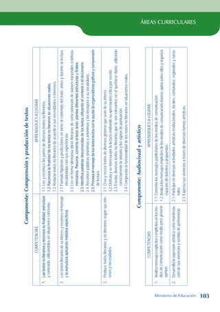 ÁREAS CURRICULARES
Componente:
Comprensión
y
producción
de
textos
COMPETENCIAS
APRENDIZAJES
A
LOGRAR
1.
Lee
textos
no
literarios
y
reconoce
su
finalidad,
estructura
y
contenido,
utilizándolos
en
situaciones
concretas.
1.1.
Lee
y
reconoce
las
partes
de
diversos
textos
no
literarios.
1.2.
Reconoce
la
finalidad
de
los
textos
no
literarios
en
situaciones
reales.
1.3.
Redacta
textos
no
literarios
de
acuerdo
a
sus
necesidades
e
intereses.
2.
Lee
textos
literarios
de
su
interés,
y
reconoce
el
mensaje
y
la
estructura
aplicando
métodos
específicos.
2.1.
Formula
hipótesis
y
predicciones
en
torno
al
contenido
del
texto,
antes
y
durante
la
lectura,
vinculándolas
con
sus
experiencias.
2.2.
Lee
en
forma
silenciosa
obras
literarias
de
corta
extensión
de
autores
nacionales
o
latinoa-
mericanos.
Resume,
comenta
el
texto
leído;
plantea
diferentes
estructuras
y
finales.
2.3.
Identifica
palabras
desconocidas
de
los
textos
utilizando
el
contexto
o
el
diccionario.
2.4.
Reconoce
palabras
sinónimas
y
antónimas
y
las
incorpora
a
su
vocabulario.
2.5.
Procesa
el
mensaje
de
los
textos
leídos
con
la
ayuda
de
organizadores
gráficos
y
comprensión
de
lectura.
3.
Produce
textos
literarios
y
no
literarios
según
sus
inte-
reses
y
necesidades.
3.1.
Crea
y
recrea
textos
de
diversos
géneros
que
sean
de
su
interés.
3.2.
Disfruta
y
se
interesa
por
la
lectura
emitiendo
su
apreciación
crítica
por
escrito.
3.3.
Escribe
diversos
textos
no
literarios
que
le
son
relevantes
en
el
quehacer
diario,
utilizando
correctamente
la
sintaxis
y
los
signos
de
puntuación.
3.4.
Comprueba
la
funcionalidad
de
los
textos
no
literarios
en
situaciones
reales.
Componente:
Audiovisual
y
artístico
COMPETENCIAS
APRENDIZAJES
A
LOGRAR
1.
Analiza
mensajes
explícitos
e
implícitos
en
los
me-
dios
de
comunicación
como
medio
para
generar
opinión.
1.1.
Comenta
los
mensajes
publicitarios
de
los
medios
de
comunicación.
1.2.
Analiza
los
mensajes
implícitos
de
los
medios
de
comunicación
masiva,
opina
sobre
ellos
y
organiza
espacios
de
debates
y
propuestas.
2.
Desarrolla
la
expresión
artística
como
manifesta-
ción
de
sus
vivencias
y
sentido
de
pertenencia.
2.1.
Participa
en
diversas
actividades
artísticas
institucionales,
locales,
comunales,
regionales
y
nacio-
nales.
2.2.
Expresa
sus
vivencias
a
través
de
diversas
formas
artísticas.
Ministerio de Educación 103
 