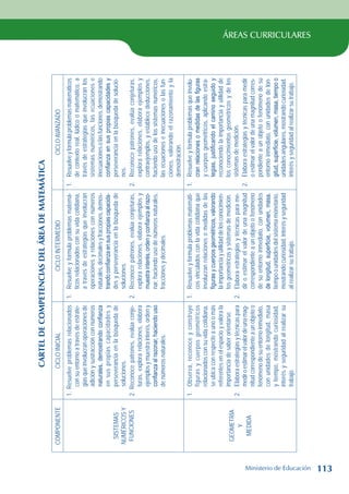 ÁREAS CURRICULARES
Cartel
de
competencias
del
área
de
matemática
COMPONENTE
CICLO
INICIAL
CICLO
INTERMEDIO
CICLO
AVANZADO
SISTEMAS
NUMÉRICOS
Y
FUNCIONES
1.
Resuelve
problemas
relacionados
con
su
entorno
a
través
de
estrate-
gias
que
involucran
operaciones
de
adición
y
sustracción
con
números
naturales,
demostrando
confianza
en
sus
propias
capacidades
y
perseverancia
en
la
búsqueda
de
soluciones.
2.
Reconoce
patrones,
evalúa
conje-
turas,
explora
relaciones,
elabora
ejemplos
y
muestra
interés,
orden
y
confianza
al
razonar,
haciendo
uso
de
números
naturales.
1.
Resuelve
y
formula
problemas
matemá-
ticos
relacionados
con
su
vida
cotidiana,
a
través
de
estrategias
que
involucran
operaciones
y
relaciones
con
números
naturales,
decimales
y
fracciones,
demos-
trando
confianza
en
sus
propias
capacida-
des
y
perseverancia
en
la
búsqueda
de
soluciones.
2.
Reconoce
patrones,
evalúa
conjeturas,
explora
relaciones,
elabora
ejemplos
y
muestra
interés,
orden
y
confianza
al
razo-
nar,
haciendo
uso
de
números
naturales,
fracciones
y
decimales.
1.
Resuelve
y
formula
problemas
matemáticos
de
contexto
real,
lúdico
o
matemático,
a
través
de
estrategias
que
involucran
los
sistemas
numéricos,
las
ecuaciones
e
inecuaciones
o
las
funciones,
demostrando
confianza
en
sus
propias
capacidades
y
perseverancia
en
la
búsqueda
de
solucio-
nes.
2.
Reconoce
patrones,
evalúa
conjeturas,
explora
relaciones,
elabora
ejemplos
y
contraejemplos,
y
establece
deducciones,
haciendo
uso
de
los
sistemas
numéricos,
las
ecuaciones
e
inecuaciones
o
las
fun-
ciones,
valorando
el
razonamiento
y
la
demostración.
GEOMETRÍA
Y
MEDIDA
1.
Observa,
reconoce
y
construye
figuras
y
cuerpos
geométricos
relacionados
con
su
vida
cotidiana,
se
ubica
con
respecto
a
uno
o
más
referentes
en
el
espacio
y
valora
la
importancia
de
saber
orientarse.
2.
Elabora
estrategias
y
técnicas
para
medir
o
estimar
el
valor
de
una
mag-
nitud
correspondiente
a
un
objeto
o
fenómeno
de
su
entorno
inmediato,
con
unidades
de
longitud,
masa
y
tiempo,
mostrando
curiosidad,
interés
y
seguridad
al
realizar
su
trabajo.
1.
Resuelve
y
formula
problemas
matemáti-
cos
vinculados
con
la
vida
cotidiana
que
involucran
relaciones
o
medidas
de
las
figuras
y
cuerpos
geométricos,
valorando
la
importancia
y
utilidad
de
los
conocimien-
tos
geométricos
y
sistemas
de
medición.
2.
Elabora
estrategias
y
técnicas
para
me-
dir
o
estimar
el
valor
de
una
magnitud
correspondiente
a
un
objeto
o
fenómeno
de
su
entorno
inmediato,
con
unidades
de
longitud,
superficie,
volumen,
masa,
tiempo
o
unidades
del
sistema
monetario,
mostrando
curiosidad,
interés
y
seguridad
al
realizar
su
trabajo.
1.
Resuelve
y
formula
problemas
que
involu-
cran
relaciones
o
medidas
de
las
figuras
y
cuerpos
geométricos,
aplicando
estra-
tegias,
justificando
el
camino
seguido
y
reconociendo
la
importancia
y
utilidad
de
los
conocimientos
geométricos
y
de
los
sistemas
de
medición.
2.
Elabora
estrategias
y
técnicas
para
medir
o
estimar
el
valor
de
una
magnitud
corres-
pondiente
a
un
objeto
o
fenómeno
de
su
entorno
inmediato,
con
unidades
de
lon-
gitud,
superficie,
volumen,
masa,
tiempo
o
unidades
angulares,
mostrando
curiosidad,
interés
y
seguridad
al
realizar
su
trabajo.
Ministerio de Educación 113
 