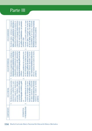 Parte III
COMPONENTE
CICLO
INICIAL
CICLO
INTERMEDIO
CICLO
AVANZADO
ESTADÍSTICA
Y
PROBABILIDAD
1.
Recolecta,
interpreta
y
representa
información
cualitativa
y
cuan-
titativa
respecto
a
situaciones
personales,
familiares,
laborales
y
comunales,
valorando
la
utilidad
de
los
lenguajes
numérico
y
gráfi-
co.
2.
Resuelve
problemas
de
su
entorno
a
través
de
estrategias
que
invo-
lucran
el
uso
de
tablas
y
gráficos
de
datos
numéricos,
mostrando
flexibilidad
al
seleccionar
diversas
maneras
de
resolver
un
mismo
problema.
1.
Recolecta
y
organiza
datos,
construye
e
interpreta
gráficos
estadísticos
referentes
a
situaciones
y
fenómenos
de
su
entorno
(natural,
económico,
social),
valorando
la
importancia
del
lenguaje
gráfico
en
la
vida
cotidiana.
2.
Resuelve
problemas
de
su
entorno
a
tra-
vés
de
estrategias
que
involucran
el
uso
de
tablas
y
gráficos
de
datos
expresados
mediante
números
decimales
y
fraccio-
nes,
mostrando
flexibilidad
al
seleccionar
diversas
maneras
de
resolver
un
mismo
problema.
1.
Recolecta
datos,
construye
e
interpreta
tablas
y
gráficos
estadísticos
referentes
a
situaciones
y
fenómenos
de
su
entorno,
in-
corporando
a
su
lenguaje
habitual
distintas
formas
de
expresión
matemática
–numéri-
ca,
gráfica
y
probabilística–
con
precisión,
variedad
y
rigor.
2.
Formula
y
resuelve
problemas
en
cuya
solución
aplica
estrategias
que
involucran
el
uso
de
tablas,
gráficos
o
el
cálculo
de
la
probabilidad
de
un
suceso,
mostrando
flexibilidad
al
seleccionar
diversas
maneras
de
resolver
un
mismo
problema.
114 Diseño Curricular Básico Nacional de Educación Básica Alternativa
 