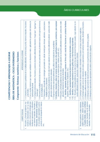 ÁREAS CURRICULARES
COMPETENCIAS
Y
APRENDIZAJES
A
LOGRAR
ÁREA
DE
MATEMÁTICA
-
CICLO
INTERMEDIO
Componente:
Sistemas
numéricos
y
funciones
COMPETENCIAS
APRENDIZAJES
A
LOGRAR
1.
Resuelve
y
formula
problemas
ma-
temáticos
relacionados
con
su
vida
cotidiana,
a
través
de
estrategias
que
involucran
operaciones
y
relaciones
con
números
naturales,
decimales
y
fracciones,
demostrando
confianza
en
sus
propias
capacidades
y
perse-
verancia
en
la
búsqueda
de
solucio-
nes.
1.1.
Comunica
situaciones
cuantitativas
de
su
realidad
utilizando,
en
forma
oral
y
escrita,
números
naturales,
fracciones
y
decimales.
1.2.
Lee
y
escribe
números
que
expresan
cantidades
en
situaciones
reales,
aplicando
los
principios
del
sistema
de
numeración
decimal.
1.3.
Compara
números
naturales,
fracciones
y
números
decimales
utilizando
las
relaciones
“mayor
que”,
“igual
que”
y
“menor
que”.
1.4.
Reconoce
la
multiplicación
de
dos
números
como
una
suma
abreviada
y
la
división
exacta
como
operación
inversa
de
la
multiplicación.
1.5.
Sistematiza
y
desarrolla
sus
estrategias
personales
de
cálculo
mental
para
efectuar
adiciones,
sustracciones,
multiplicaciones
y
divisiones.
1.6.
Resuelve
y
formula
problemas
de
la
vida
real
cuya
solución
se
encuentra
utilizando
la
adición,
sustracción,
multi-
plicación
o
división
de
números
naturales.
1.7.
Expresa
en
forma
oral
el
procedimiento
que
utiliza
en
la
resolución
de
un
problema.
1.8.
Identifica,
interpreta
y
utiliza
los
números
decimales
con
cifra
significativa
hasta
los
centésimos,
para
expresar
características
personales
o
de
su
entorno
(peso,
estatura,
precios,
etc.).
1.9.
Resuelve
y
formula
problemas
de
la
vida
real
cuya
solución
se
encuentra
utilizando
la
adición,
sustracción,
multi-
plicación
o
división
de
números
decimales.
1.10.
Identifica,
representa
gráficamente
y
expresa
en
forma
oral
o
escrita
las
fracciones
en
contextos
familiares
(repartos,
indicar
la
hora,
mediciones,
etc.).
1.11.
Identifica
y
representa
las
fracciones
decimales
como
números
decimales
y
viceversa.
1.12.
Identifica,
interpreta
y
representa
en
forma
gráfica
dos
o
más
fracciones
equivalentes.
1.13.
Resuelve
y
formula
problemas
de
la
vida
real
en
los
que
intervienen
fracciones
usuales,
cuya
solución
se
en-
cuentra
utilizando
la
adición,
sustracción,
multiplicación
o
división.
2.
Reconoce
patrones,
evalúa
conjeturas,
explora
relaciones,
elabora
ejemplos
y
muestra
interés,
orden
y
confianza
al
razonar,
haciendo
uso
de
números
naturales,
fracciones
y
decimales.
2.1.
Construye
sucesiones
de
números
naturales
o
decimales
o
fracciones
con
base
en
patrones
explícitos.
2.2.
Formula
ejemplos
acerca
de
relaciones
de
orden
y
operaciones
con
números
naturales,
decimales
o
fracciones.
2.3.
Elabora
y
utiliza
la
noción
de
conjunto.
2.4.
Interpreta
y
representa
la
relación
de
pertenencia
o
no
pertenencia
entre
elemento
y
conjunto.
2.5.
Interpreta
y
representa
las
operaciones
de
unión
e
intersección
de
conjuntos.
Ministerio de Educación 115
 