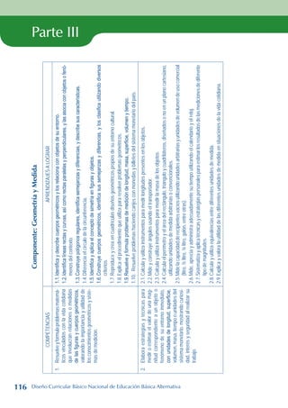 Parte III
Componente:
Geometría
y
Medida
COMPETENCIAS
APRENDIZAJES
A
LOGRAR
1.
Resuelve
y
formula
problemas
matemá-
ticos
vinculados
con
la
vida
cotidiana
que
involucran
relaciones
o
medidas
de
las
figuras
y
cuerpos
geométricos,
valorando
la
importancia
y
utilidad
de
los
conocimientos
geométricos
y
siste-
mas
de
medición.
1.1.
Identifica
y
describe
cuerpos
geométricos
y
los
relaciona
con
objetos
de
su
entorno.
1.2.
Identifica
líneas
rectas
y
curvas,
así
como
rectas
paralelas
y
perpendiculares,
y
las
asocia
con
objetos
o
fenó-
menos
del
contexto.
1.3.
Construye
polígonos
regulares,
identifica
semejanzas
y
diferencias,
y
describe
sus
características.
1.4.
Diferencia
el
círculo
de
la
circunferencia.
1.5.
Identifica
y
aplica
el
concepto
de
simetría
en
figuras
y
objetos.
1.6.
Construye
cuerpos
geométricos,
identifica
sus
semejanzas
y
diferencias,
y
los
clasifica
utilizando
diversos
criterios.
1.7.
Reproduce
y
crea
en
cuadrículas
diseños
geométricos
propios
de
su
entorno
cultural.
1.8.
Explica
el
procedimiento
que
utiliza
para
resolver
problemas
geométricos.
1.9.
Resuelve
y
formula
problemas
de
medición
de
longitud,
masa,
superficie,
volumen
y
tiempo.
1.10.
Resuelve
problemas
haciendo
canjes
con
monedas
y
billetes
del
sistema
monetario
del
país.
2.
Elabora
estrategias
y
técnicas
para
medir
o
estimar
el
valor
de
una
mag-
nitud
correspondiente
a
un
objeto
o
fenómeno
de
su
entorno
inmediato,
con
unidades
de
longitud,
superficie,
volumen,
masa,
tiempo
o
unidades
del
sistema
monetario,
mostrando
curiosi-
dad,
interés
y
seguridad
al
realizar
su
trabajo.
2.1.
Calcula
y
utiliza
instrumentos
para
medir
longitudes
presentes
en
los
objetos.
2.2.	Mide
y
construye
ángulos
usando
el
transportador.
2.3.
Calcula
y
utiliza
instrumentos
para
medir
la
masa
de
los
objetos.
2.4.
Calcula
el
perímetro
y
el
área
del
rectángulo,
triángulo
y
cuadriláteros,
diseñados
o
no
en
un
plano
cartesiano,
utilizando
unidades
de
medida
arbitrarias
o
convencionales.
2.5.	Mide
la
capacidad
de
recipientes
vacíos
utilizando
unidades
arbitrarias
y
unidades
de
volumen
de
uso
comercial
(litro,
½
litro,
¼
litro,
galón,
entre
otras).
2.6.	Mide,
aprecia
y
administra
adecuadamente
su
tiempo
utilizando
el
calendario
y
el
reloj.
2.7.
Sistematiza
y
aplica
técnicas
y
estrategias
personales
para
estimar
los
resultados
de
las
mediciones
de
diferente
tipo
de
magnitudes.
2.8.
Calcula
y
utiliza
equivalencias
entre
diferentes
unidades
de
medida.
2.9.
Explica
y
valora
la
utilidad
de
las
diferentes
unidades
de
medida
en
situaciones
de
la
vida
cotidiana.
116 Diseño Curricular Básico Nacional de Educación Básica Alternativa
 