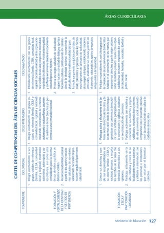 ÁREAS CURRICULARES
Cartel
de
competencias
del
área
de
ciencias
sociales
COMPONENTE
CICLO
INICIAL
CICLO
INTERMEDIO
CICLO
AVANZADO
FORMACIÓN
Y
FORTALECIMIENTO
DE
LA
IDENTIDAD
Y
SENTIDO
DE
PERTENENCIA
1.
Integra
asertivamente
a
sus
grupos
sociales
de
referencia
(familia,
CEBA,
comunidad
local
y
regional)
mostrando
autoestima,
autorespeto
y
au-
toconfianza,
así
como
está
sensibilizado
para
la
defensa
de
sus
derechos
y
práctica
de
deberes
sociales.
2.
Reconoce
su
identidad
personal
a
partir
de
los
aportes
y
creacio-
nes
culturales
de
su
entorno,
valorando
la
necesidad
de
pro-
tección
y
orgullo
del
patrimonio
cultural
local.
1.
Integra
asertivamente
sus
grupos
so-
ciales
de
referencia
(familia,
CEBA
y
comunidad
local,
regional
y
nacional)
mostrando
conocimiento
de
sí
mismo,
autorespeto
y
autoconfianza,
asumien-
do
la
defensa
de
sus
derechos
y
la
per-
tenencia
a
una
comunidad
nacional.
1.
Interrelaciona
asertivamente
con
sus
grupos
de
referencia
(familia,
CEBA,
comunidad
local,
regional,
nacional
y
mundial)
y
otras
organizacio-
nes
sociales
desde
una
perspectiva
intercultural,
respetando
las
diferencias;
mostrando
seguridad
y
confianza
en
sí
mismo
desde
el
conocimiento
crítico
del
proceso
histórico.
2.
Preserva
los
rasgos
culturales
de
su
localidad,
región
y
nación;
con
actitud
de
diálogo
y
apertura
hacia
otras
culturas,
contribuyendo
a
la
construc-
ción
de
la
identidad
nacional,
reconociendo
la
pluriculturalidad
y
multinacionalidad
del
país.
3.
Formula
y
argumenta
sus
juicios
personales,
de
modo
coherentes
y
rigurosos,
sobre
los
hechos
más
importantes
de
la
historia
de
su
localidad,
de
su
región
y
del
país,
estableciendo
relaciones
entre
ellos,
analizando
sus
causas
y
efectos
en
el
presente,
valorando
los
aportes
de
nuestros
antepasados
a
la
humanidad.
FORMACIÓN
ÉTICA
Y
PARTICIPACIÓN
CIUDADANA
1.
Conoce
sus
derechos
y
cum-
ple
sus
responsabilidades
en
su
entorno
familiar,
CEBA
y
sociedad
peruana,
y
respeta
los
derechos
de
los
otros
con
tolerancia
democrática
a
sus
opiniones.
2.
Participa
activamente
en
la
vida
cotidiana
y
cívica
de
su
localidad
de
manera
autónoma
y
solidaria
en
interrelación
con
las
personas
e
instituciones
que
velan
por
el
bienestar
colectivo.
1.
Participa
activa
y
eficazmente
en
la
de-
fensa
de
los
derechos
de
los
otros
y
de
las
normas
del
Estado
de
Derecho
que
garantizan
una
convivencia
democráti-
ca;
ejerce
actitudes
participativas
para
la
concertación
y
vigilancia
ciudadana
en
la
construcción
de
consensos.
2.
Participa
activamente
con
iniciativa
y
conciencia
de
sus
derechos
y
respon-
sabilidades,
respetando
leyes
y
normas
de
vida
y
convivencia
social,
asumiendo
compromiso
con
el
desarrollo
colectivo
y
con
la
construcción
de
una
cultura
de
ciudadanía
democrática.
1.
Participa
responsablemente,
con
criterio
propio
en
la
construcción
de
una
convivencia
democrática
fundada
en
el
conocimiento
de
las
normas
que
amparan
sus
derechos
y
que
le
exigen
deberes
como
ciudadano
peruano;
asume
con
respon-
sabilidad
sus
decisiones
respetando
los
valores
de
laboriosidad,
honradez,
veracidad,
libertad
y
justicia
social.
Ministerio de Educación 127
 