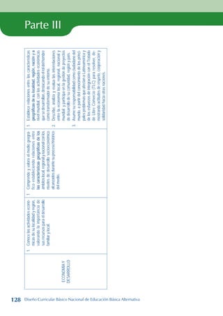 Parte III
ECONOMÍA
Y
DESARROLLO
1.
Conoce
las
actividades
econó-
micas
de
su
localidad
y
región,
valorando
la
importancia
de
sus
recursos
para
el
desarrollo
familiar
y
local.
1
Comprende
y
valora
el
medio
geográ-
fico
estableciendo
relaciones
entre
las
características
geográficas
de
los
ámbitos
local,
regional
y
nacional
con
los
niveles
de
desarrollo
socioeconómico
alcanzados
durante
su
proceso
histórico
del
medio.
1.
Establece
relaciones
entre
las
características
geográficas
de
su
localidad,
región,
nación
y
a
nivel
mundial,
con
las
actividades
económicas
que
se
desarrollan,
destacando
el
rol
del
hombre
como
transformador
de
su
entorno.
2.
Describe,
analiza
y
evalúa
las
interrelaciones
entre
la
economía
local,
regional,
nacional
y
mundial;
y
participa
en
la
gestión
de
proyectos
de
desarrollo
de
su
comunidad,
región
y
país.
3.
Asume
su
responsabilidad
como
ciudadano
del
mundo,
a
partir
del
conocimiento
de
los
princi-
pales
problemas
que
afectan
a
Latinoamérica
y
de
los
esfuerzos
de
integración
con
el
Tratado
de
Libre
Comercio
(TLC)
para
resolver,
de-
mostrando
actitudes
de
respeto,
cooperación
y
solidaridad
hacia
otras
naciones.
128 Diseño Curricular Básico Nacional de Educación Básica Alternativa
 