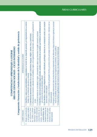 ÁREAS CURRICULARES
COMPETENCIAS
Y
APRENDIZAJES
A
LOGRAR
ÁREA
DE
CIENCIAS
SOCIALES
-
CICLO
INTERMEDIO
Componente:
Formación
y
fortalecimiento
de
la
identidad
y
sentido
de
pertenencia
COMPETENCIAS
APRENDIZAJES
A
LOGRAR
1.
Integra
asertivamente
a
sus
grupos
sociales
de
referencia
(fami-
lia,
CEBA
y
comuni-
dad
local,
regional
y
nacional)
mostrando
conocimiento
de
sí
mismo,
autorespeto
y
autoconfianza,
asu-
miendo
la
defensa
de
sus
derechos
y
la
per-
tenencia
a
una
comu-
nidad
nacional.
1.1.
Identifica
y
valora
sus
potencialidades
y
capacidades
en
función
de
su
desarrollo
personal
y
el
mejoramiento
de
su
entorno
familiar,
de
su
institución
educativa
y
comunal.
1.2.
Identifica
los
elementos
culturales
de
su
región:
costumbres,
lenguaje,
religión,
valores,
ritos
y
cosmovisión.
1.3.
Reconoce
las
creaciones
culturales
de
su
localidad
y
región,
en
la
organización
de
materiales,
alimentación
y
organización
en
el
arte.
1.4.
Estima
la
historia
de
su
localidad
y
región,
cimentando
los
valores
que
fomentan
el
orgullo
comunal
y
nacional.
1.5.
Identifica
y
valora
los
principales
rasgos
culturales,
sociales
y
económicos
de
su
localidad,
que
fortalecen
su
identidad
personal
y
la
construcción
de
una
identidad
cultural.
1.6.
Se
identifica
y
valora
como
integrante
de
un
país
multicultural
y
plurilingüe,
diverso
en
su
composición
social
y
con
vocación
democrática
e
intercultural.
1.7.
Conoce
y
evalúa
en
el
tiempo
los
principales
hechos
y
acciones
de
los
personajes
de
la
historia
local
y
los
relaciona
con
su
historia
personal.
1.8.
Registra
y
analiza
información
sobre
hechos
históricos
importantes
de
las
diferentes
etapas
de
la
historia
regional
y/o
nacional
hasta
la
actualidad,
destacando
las
formas
de
organización
económica,
social
y
política.
1.9.
Ubica
hechos
significativos
del
mundo
en
el
tiempo
y
los
relaciona
con
la
historia
local.
Ministerio de Educación 129
 
