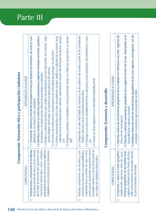 Parte III
Componente:
Formación
ética
y
participación
ciudadana
COMPETENCIAS
APRENDIZAJES
A
LOGRAR
1.
Participa
activa
y
eficazmente
en
la
defensa
de
los
derechos
de
los
otros
y
de
las
normas
del
Estado
de
Derecho
que
garantizan
una
convivencia
democrática;
ejerce
actitudes
participativas
para
la
concertación
y
vigilancia
ciudadana
en
la
construcción
de
consensos.
1.1.
Comprende,
reflexiona
y
difunde
las
principales
normas
que
amparan
sus
derechos,
así
como
el
cum-
plimiento
de
sus
deberes
como
ciudadano.
1.2.
Identifica
y
analiza
en
su
medio
las
experiencias
positivas
y
negativas
vinculadas
con
el
trato
igualitario,
la
honradez
y
el
respeto
por
las
diferencias
personales
y
culturales.
1.3.
Analiza
y
evalúa
las
funciones
que
cumplen
las
instituciones
que
los
representan,
así
como
los
orga-
nismos
tutelares
del
Estado,
en
relación
a
la
observancia
de
las
normas.
1.4.
Reconoce
las
instituciones
y
organizaciones
de
su
localidad
que
protegen
sus
derechos.
1.5.
Asume
una
perspectiva
crítica
sobre
los
problemas
sociales,
políticos
y
culturales
de
su
entorno
local,
regional
y
de
la
sociedad
peruana:
violencia,
autoritarismo,
racismo,
discriminación
de
género
y
prejui-
cios.
1.6.
Organiza
y
participa
en
actividades
cívicas
promovidas
desde
su
CEBA
con
proyección
a
su
comuni-
dad.
2.
Participa
activamente
con
iniciativa
y
con-
ciencia
de
sus
derechos
y
responsabilidades,
respetando
leyes
y
normas
de
vida
y
convi-
vencia
social,
asumiendo
compromiso
con
el
desarrollo
colectivo
y
con
la
construcción
de
una
cultura
de
ciudadanía
democrática.
2.1.
Comprende
el
valor
del
Estado
de
Derecho
y
de
los
poderes
del
Estado
a
partir
de
la
Constitución
Política
como
base
de
la
convivencia
democrática.
2.2.
Participa
en
acciones
de
sensibilización
frente
a
discursos
y
actos
autoritarios,
discriminatorios
y
racis-
tas.
2.3.
Asume
un
rol
protagónico
en
su
comunidad
estudiantil
y
local.
Componente:
Economía
y
desarrollo
COMPETENCIAS
APRENDIZAJES
A
LOGRAR
1.
Comprende
y
valora
el
medio
geográfico
estableciendo
relaciones
entre
las
carac-
terísticas
geográficas
de
los
ámbitos
local,
regional
y
nacional
con
los
niveles
de
desa-
rrollo
socioeconómicos
alcanzados
durante
su
proceso
histórico
del
medio.
1.1.
Describe,
explica
las
características
geográficas
de
su
localidad
con
referencia
a
las
ocho
regiones
del
Perú
y
de
las
ecorregiones.
1.2.
Describe
y
valora
las
características
geográficas
de
su
región
en
función
del
rol
que
desempeñan
en
el
desarrollo
local,
regional
y
nacional.
1.3.
Establece
relaciones
entre
las
características
geográficas
de
las
ocho
regiones
y
ecorregiones
con
las
actividades
económicas
que
se
desarrollan
en
ellas.
130 Diseño Curricular Básico Nacional de Educación Básica Alternativa
 