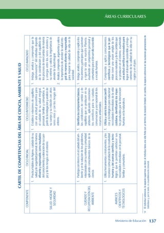 ÁREAS CURRICULARES
CARTEL
DE
COMPETENCIAS
DEL
ÁREA
DE
CIENCIA,
AMBIENTE
Y
SALUD
14
COMPONENTE
CICLO
INICIAL
CICLO
INTERMEDIO
CICLO
AVANZADO
Salud,
higiene
y
seguridad
1.
Practica
hábitos
de
higiene,
cuidado
de
su
salud
y
de
seguridad
personal,
de
manera
eficiente
y
responsable,
como
resultados
del
conocimiento
y
valoración
de
su
cuer-
po
y
de
los
riesgos
en
el
entorno.
1.
Establece
relaciones
de
equilibrio,
con
una
actitud
preventiva
para
el
cuidado
de
su
salud
integral,
personal,
familiar
y
comunitaria,
a
partir
de
la
indagación
y
análisis
de
su
cuerpo
y
su
relación
con
otros
seres
vivos
y
con
los
riesgos
del
entorno.
1.
Indaga,
analiza
y
comprende
que
la
sobrevivencia
14
del
individuo
depende
de
la
coordinación
y
del
equilibrio
de
los
procesos
de
intercambio
de
materia
y
energía
entre
los
seres
vivientes
y
su
entorno
y
valora
la
importancia
de
atender
la
salud
integral.
2.
Analiza,
comprende,
argumenta
y
valora
la
importancia
de
atender
la
salud
inte-
gral
de
manera
eficiente
y
responsable
para
mejorar
la
calidad
de
vida
en
la
sociedad.
Cuidado
y
recuperación
del
ambiente
1.
Participa
con
interés
en
el
cuidado
del
am-
biente
y
en
la
solución
de
los
problemas
relacionados
con
su
entorno
y
comunidad
aplicando
conocimientos
básicos
de
la
ciencia.
1.
Identifica
los
componentes
básicos,
las
condiciones
de
cambio
y
de
equilibrio
que
se
producen
en
su
ambiente,
aplicando
conocimien-
tos
científicos
para
su
cuidado,
conservación
y
uso
racional
de
los
recursos
ambientales.
1.
Indaga,
analiza,
comprende
y
explica
los
mecanismos
y
principios
que
sustentan
y
rigen
la
vida
en
nuestro
Planeta,
asumiendo
un
compromiso
personal
y
comunitario
para
el
desarrollo
sostenible
a
escala
humana.
Avances
científicos
y
tecnológicos
1.
Utiliza
herramientas
e
instrumentos,
y
los
reconoce
como
producto
de
la
creatividad
humana
y
del
avance
científico
y
tecno-
lógico,
que
le
permitan
satisfacer
sus
necesidades
inmediatas
en
lo
personal,
familiar
y
comunitario.
1.
Utiliza
y
valora
los
avances
científi-
cos
y
tecnológicos
para
solucionar
necesidades
inmediatas
de
la
vida
cotidiana,
identificando
los
impac-
tos
producidos
por
la
intervención
humana
en
la
naturaleza.
1.
Comprende
y
aplica
conocimientos
científicos
y
tecnológicos
que
le
per-
mitan
tener
una
visión
amplia
de
los
procesos
naturales
y
de
los
cambios
que
se
producen
en
el
entorno,
asumiendo
una
actitud
científica
e
innovadora
para
lograr
el
desarrollo
sostenible
y
el
mejo-
ramiento
de
la
calidad
de
la
vida
en
su
región
y
en
el
país.
14
El
individuo
sobrevive,
la
especie
supervive;
es
decir,
el
individuo
tiene
una
vida
finita
con
un
término
de
duración
limitado;
en
cambio,
la
especie
sobrevive
en
las
sucesivas
generaciones
de
individuos
y,
por
lo
tanto,
es
asumiblemente
inmortal.
Ministerio de Educación 137
 
