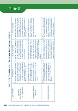 Parte III
Cartel
de
competencias
del
área
de
educación
religiosa
COMPONENTE
CICLO
INICIAL
CICLO
INTERMEDIO
CICLO
AVANZADO
DIGNIDAD
Y
TRASCENDENCIA
DE
LA
PERSONA
HUMANA
1.
Descubre
a
Dios
actuando
a
través
de
la
creación,
lo
reconoce
como
un
Padre
que
lo
ama
y
tiene
un
Plan
de
Salvación
para
la
humanidad.
Se
compromete
a
colaborar
con
Él
en
la
construcción
de
una
sociedad
fraterna,
valorando
lo
creado.
1.
Reconoce
el
Plan
de
Salvación
de
Dios
para
él
y
para
la
humanidad.
Se
compromete
a
vivir
como
Hijo
de
Dios
respetando
la
dignidad
de
los
demás
y
compartiendo
lo
creado
con
sus
hermanos.
1.
Reconoce
que
ha
sido
creado
a
ima-
gen
y
semejanza
de
Dios,
comprende
la
acción
y
presencia
de
Dios
en
su
vida
y
en
los
acontecimientos
de
su
entorno,
preocupándose
por
su
formación
moral
y
la
práctica
de
los
valores
cristianos.
PROMOCIÓN
HUMANA
INTEGRAL
1.
Reconoce
a
Jesucristo
como
pro-
totipo
de
persona
que
nos
invita
a
seguirlo
defendiendo
los
derechos
humanos
y
cristianos,
y
viviendo
en
comunión
con
todos
los
seres
del
entorno.
1.
Reconoce
a
Jesucristo
como
el
prototipo
de
persona
que
nos
re-
vela
el
amor
de
Dios
Padre
y
quien
realiza
el
Plan
de
Salvación;
se
compromete
a
ser
testigo
de
Cristo
practicando
y
compartiendo
su
men-
saje
y
colaborando
en
el
cuidado
del
ambiente.
1.
Asume
su
misión
de
cocreador
e
interviene
activamente
en
su
entorno
familiar,
laboral,
social
y
ambiental,
aplicando
las
enseñanzas
de
la
Igle-
sia.
CIVILIZACIÓN
DEL
AMOR
1.
Se
identifica
con
la
Iglesia
y
expresa
su
sentido
de
pertenencia
aceptán-
dola
como
comunidad
de
hermanos
y
promoviendo
la
solidaridad
y
la
paz
en
su
entorno
familiar
y
comu-
nitario.
1.
Asume
su
pertenencia
a
la
Iglesia
y
la
misión
de
constructor
de
una
nueva
sociedad;
expresa
su
fe
participando
en
manifestaciones
religiosas,
valorando
sus
tradiciones
y
costumbres
y
respetando
las
ex-
presiones
culturales
de
los
demás.
1.
Se
compromete
en
la
construcción
de
la
civilización
del
amor,
promoviendo
una
cultura
de
paz,
solidaridad
y
justicia,
respetando
las
múltiples
manifestaciones
culturales
e
incur-
sionando
en
los
diferentes
contextos
de
la
sociedad
globalizada.
146 Diseño Curricular Básico Nacional de Educación Básica Alternativa
 