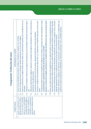 ÁREAS CURRICULARES
Componente:
Civilización
del
amor
COMPETENCIA
APRENDIZAJES
A
LOGRAR
1.
Asume
su
pertenencia
a
la
Iglesia
y
la
misión
de
construc-
tor
de
una
nueva
sociedad;
expresa
su
fe
participando
en
manifestaciones
religiosas,
valorando
sus
tradiciones
y
costumbres
y
respetando
las
expresiones
culturales
de
los
demás.
1.1.
Asume
la
nueva
identidad
trascendente
recibida
en
el
bautismo
y
comparte
su
fe
con
todos.
1.2.
Asume
el
compromiso
hecho
en
el
bautismo,
dando
testimonio
de
su
fe
en
la
vida
cotidiana.
1.3.
Expresa
su
pertenencia
a
la
Iglesia
siendo
sal
y
luz
donde
vive,
promoviendo
el
perdón
y
la
reconciliación
con
sus
hermanos.
1.4.
Participa
en
actividades
misioneras
de
la
Iglesia,
formando
parte
de
la
Gran
Misión
Continental
convocada
en
Apare-
cida.
1.5.
Valora
las
manifestaciones
religiosas,
tradiciones
y
costumbres
de
la
Iglesia,
participando
en
ellas
y
reconociendo
su
importancia
en
la
cultura
peruana.
1.6.
Respeta
las
manifestaciones
de
fe
de
los
demás
valorando
las
diferentes
creencias
interculturales.
1.7.
Reconoce
a
la
Iglesia
como
la
familia
de
los
Hijos
de
Dios,
y
se
compromete
a
compartir
lo
que
posee
con
sus
seme-
jantes.
1.8.
Comprende
la
labor
de
servicio
evangélico
de
la
Iglesia
en
los
niveles
y
estructuras
de
la
vida
social
donde
el
estado
no
presta
atención,
cooperando
en
las
obras
de
beneficio
en
su
comunidad.
1.9.
Expresa
su
compromiso
evangélico
participando
en
campañas
locales
de
defensa
de
la
vida
y
la
convivencia
pacífi-
ca.
1.10.
Asume
una
actitud
crítica
desde
el
Evangelio
frente
a
la
cultura
del
confort,
el
consumismo
y
la
degradación
de
la
per-
sona
promovidos
por
los
medios
de
información
y
comunicación,
participando
en
debates
en
la
institución
educativa.
1.11.
Selecciona
la
información
de
los
medios
de
información
y
comunicación
con
criterios
evangélicos
éticos
y
morales,
eligiendo
aquella
que
favorece
su
valoración
personal,
de
los
demás
y
la
convivencia
fraterna.
1.12.
Propone
alternativas
evangélicas
de
información
y
comunicación,
usando
materiales
impresos
y
audiovisuales
que
propicien
el
respeto
de
la
persona,
la
solidaridad
y
la
convivencia
democrática,
en
la
comunidad
educativa.
Ministerio de Educación 149
 