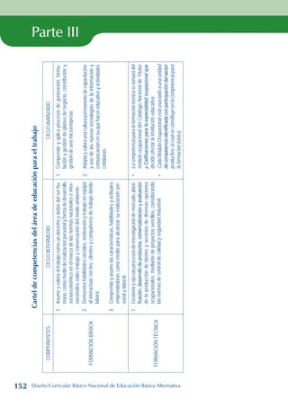 Parte III
Cartel
de
competencias
del
área
de
educación
para
el
trabajo
COMPONENTES
CICLO
INTERMEDIO
CICLO
AVANZADO
FORMACIÓN
BÁSICA
1.
Asume
y
valora
el
trabajo
como
un
derecho
y
deber
del
ser
hu-
mano,
como
medio
de
realización
personal
y
forma
de
desarrollo
socioeconómico
en
el
marco
de
las
normas
nacionales
e
inter-
nacionales
sobre
trabajo
y
conservación
del
medio
ambiente.
2.
Demuestra
habilidades
sociales,
motivación
y
trabajo
en
equipo
al
interactuar
con
los,
clientes
y
compañeros
de
trabajo
donde
labora.
3.
Comprende
y
asume
las
características,
habilidades
y
actitudes
emprendedoras
como
medio
para
alcanzar
su
realización
per-
sonal
y
laboral.
1.
Comprende
y
aplica
procesos
de
generación,
formu-
lación
y
gestión
de
planes
de
negocio,
constitución
y
gestión
de
una
microempresa.
2.
Adopta
y
valora
una
cultura
permanente
de
capacitación
y
uso
de
las
nuevas
tecnologías
de
la
información
y
comunicación
en
su
que
hacer
educativo
y
actividades
cotidianas.
FORMACIÓN
TÉCNICA
1.
Gestiona
y
ejecuta
procesos
de
investigación
de
mercado,
plani-
ficación,
desarrollo
de
productos,
comercialización
y
evaluación
de
la
producción
de
bienes
y
servicios
de
diversas
opciones
ocupacionales,
mediante
de
proyectos
sencillos,
considerando
las
normas
de
control
de
calidad
y
seguridad
industrial.
•
La
competencia
para
la
formación
técnica
se
tomará
del
módulo
ocupacional
del
Catálogo
Nacional
de
Títulos
y
Calificaciones
para
la
especialidad
ocupacional
que
decide
ofertar
la
institución
educativa.
•
Cada
Módulo
Ocupacional
está
asociado
a
una
unidad
de
competencia
identificada
con
participación
del
sector
productivo,
la
cual
se
constituye
en
la
competencia
para
la
formación
básica.
152 Diseño Curricular Básico Nacional de Educación Básica Alternativa
 
