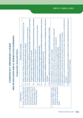 ÁREAS CURRICULARES
COMPETENCIAS
Y
APRENDIZAJES
A
LOGRAR
ÁREA
DE
EDUCACIÓN
PARA
EL
TRABAJO
CICLO
INTERMEDIO
Componente:
Formación
básica
COMPETENCIA
APRENDIZAJES
A
LOGRAR
1.
Asume
y
valora
el
trabajo
como
un
derecho
y
deber
del
ser
hu-
mano,
como
medio
de
realización
personal
y
forma
de
desarrollo
socioeconómico
en
el
marco
de
las
normas
nacionales
e
interna-
cionales
sobre
trabajo
y
conser-
vación
del
medio
ambiente.
1.1.
Analiza
y
reconoce
al
trabajo
como
medio
de
generación
de
riqueza
y
de
transformación
personal
y
social.
1.2.
Identifica
y
analiza
los
tipos
de
empleo
de
su
entorno
local
y
regional.
1.3.
Analiza
y
reconoce
la
importancia
de
la
dignidad
y
la
ética
de
la
persona
en
el
desempeño
laboral.
1.4.
Identifica
las
causas
y
los
factores
que
generan
los
accidentes
de
trabajo;
teniendo
en
cuenta
la
ley,
las
normas,
el
reglamento
que
establecen
la
seguridad
del
trabajador.
1.5.
Identifica
las
enfermedades
profesionales,
sus
consecuencias
y
formas
de
prevención;
las
causas
y
consecuencias
de
la
contaminación
ambiental
generada
por
las
empresas.
1.6.
Analiza
las
normas
nacionales
y
convenios
internacionales
sobre
la
conservación
del
medio
ambiente.
1.7.
Identifica
las
principales
normas
de
la
legislación
laboral
del
país.
1.8.
Analiza
las
obligaciones
del
empleador
relativas
a
derechos
y
beneficios
de
los
trabajadores.
Así
como
los
convenios
fundamentales
sobre
el
trabajo
establecidos
por
la
OIT.
1.9.
Identifica
los
tipos
y
modalidades
de
contratos
de
trabajo
que
contribuyen
a
su
autoabastecimiento
y
mejora
de
su
comunidad.
1.10.
Identifica
y
analiza
los
tipos
de
negociación
colectiva
y
la
igualdad
de
oportunidades
en
el
trabajo.
2.
Demuestra
habilidades
sociales,
motivación
y
trabajo
en
equipo
al
interactuar
con
los
clientes
y
compañeros
de
trabajo
donde
labora.
2.1.
Analiza
las
habilidades
sociales
que
se
aplican
en
el
trabajo
2.2.
Analiza
la
importancia
del
trabajo
en
equipo
para
el
éxito
de
la
actividad
productiva
y
empresarial.
2.3.
Analiza
la
importancia
de
la
emociones
en
el
trabajo
dependiente
e
independiente.
2.4.
Identifica
los
tipos
de
necesidades
de
los
trabajadores
y
clientes.
2.5.
Identifica
los
tipos
de
motivos
que
permiten
desempeños
eficientes
en
la
activad
laboral.
2.6.
Explica
la
importancia
y
los
tipos
de
motivación
en
el
trabajo
y
las
teorías
que
la
sustentan.
2.7.
Aplica
los
procesos
para
tomar
decisiones
en
la
dirección
de
la
empresa,
diseño,
producción
y
comercialización
de
un
producto.
2.8.
Identifica
las
causas
y
consecuencias
de
los
conflictos
en
una
empresa.
Propone
alternativas
para
solucionar
pro-
blemas
de
clima
institucional
en
el
trabajo.
Ministerio de Educación 153
 