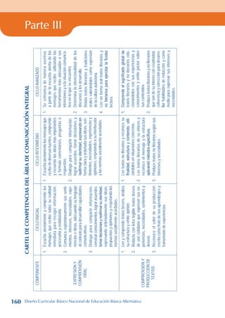 Parte III
Cartel
de
competencias
del
área
de
comunicación
integral
COMPONENTE
CICLO
INICIAL
CICLO
INTERMEDIO
CICLO
AVANZADO
EXPRESIÓN
Y
COMPRENSIÓN
ORAL
1.
Escucha
atentamente
y
comprende
los
mensajes
que
recibe
sobre
su
realidad
inmediata
para
recoger
información,
procesarla
y
reelaborarla.
2.
Comunica
espontáneamente
sus
senti-
mientos,
intereses,
necesidades,
expe-
riencias
e
ideas,
adecuando
su
lenguaje
al
contexto
para
desarrollar
capacidades
comunicativas.
3.
Dialoga
para
compartir
información,
construir
conocimientos,
lograr
acuerdos,
tomar
decisiones
y
reafirmar
su
identidad,
expresando
ordenadamente
sus
ideas,
propuestas
y
opiniones
y
respetando
las
normas
socialmente
acordadas.
1.
Escucha
atentamente
los
mensajes
que
recibe
de
diversas
fuentes,
comprende
y
recuerda
las
ideas
más
importantes
y
formula
comentarios,
preguntas
o
respuestas.
2.
Dialoga
para
compartir
información,
lograr
acuerdos,
tomar
decisiones
y
reafirmar
su
identidad,
expresando
en
forma
clara
y
ordenada
sus
ideas,
sen-
timientos,
necesidades,
experiencias
y
opiniones,
respetando
a
su
interlocutor
y
las
normas
socialmente
acordadas.
1.
Se
comunica
de
manera
asertiva,
a
partir
de
la
escucha
atenta
de
los
mensajes
que
recibe,
utilizando
las
herramientas
más
adecuadas
a
sus
intenciones
y
a
la
situación
comunica-
tiva
en
la
que
se
encuentra.
2.
Determina
la
intencionalidad
de
los
discursos
y
los
desarrolla.
3.
Relata
textos
literarios
y
tradiciones
orales
valorándolos
como
expresión
de
la
cultura
autóctona.
4.
Lee
en
forma
oral
textos
literarios
y
no
literarios
para
ejercitar
la
fluidez
lectora.
COMPRENSIÓN
Y
PRODUCCIÓN
DE
TEXTOS
1.
Lee
y
comprende
textos
breves,
analiza
su
estructura
y
emite
opinión.
2.
Redacta
con
letra
legible
textos
breves
de
uso
cotidiano
que
expresen
sus
ex-
periencias,
necesidades,
sentimientos
y
deseos.
3.
Reconoce
el
valor
de
su
producción
escrita
como
fruto
de
sus
aprendizajes
y
transmisión
de
experiencias.
1.
Lee
textos
no
literarios
y
reconoce
su
finalidad,
estructura
y
contenido,
utili-
zándolos
en
situaciones
concretas.
2.
Lee
textos
literarios
de
su
interés
y
reconoce
el
mensaje
y
la
estructura
aplicando
métodos
específicos.
3.
Produce
textos
no
literarios
según
sus
intereses
y
necesidades.
1.
Comprende
el
significado
global
de
textos
literarios
y
no
literarios
rela-
cionándolos
con
sus
experiencias
y
conocimientos
y
emite
juicios
sobre
sus
contenidos.
2.
Produce
textos
literarios
y
no
literarios
que
son
de
su
interés
con
creatividad,
coherencia
y
corrección
para
desarro-
llar
habilidades
de
redacción
y
como
medio
para
expresar
sus
intereses
y
necesidades.
160 Diseño Curricular Básico Nacional de Educación Básica Alternativa
 