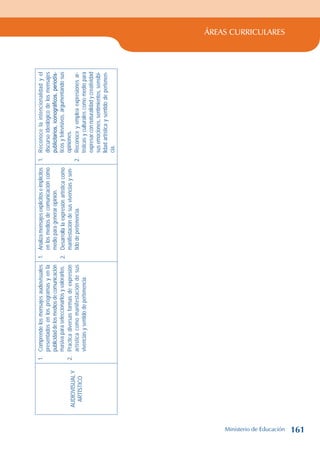 ÁREAS CURRICULARES
AUDIOVISUAL
Y
ARTÍSTICO
1.
Comprende
los
mensajes
audiovisuales
presentados
en
los
programas
y
en
la
publicidad
de
los
medios
de
comunicación
masiva
para
seleccionarlos
y
valorarlos.
2.
Practica
diversas
formas
de
expresión
artística
como
manifestación
de
sus
vivencias
y
sentido
de
pertenencia.
1.
Analiza
mensajes
explícitos
e
implícitos
en
los
medios
de
comunicación
como
medio
para
generar
opinión.
2.
Desarrolla
la
expresión
artística
como
manifestación
de
sus
vivencias
y
sen-
tido
de
pertenencia.
1.
Reconoce
la
intencionalidad
y
el
discurso
ideológico
de
los
mensajes
publicitarios,
iconográficos,
periodís-
ticos
y
televisivos,
argumentando
sus
opiniones.
2.
Reconoce
y
emplea
expresiones
ar-
tísticas
y
culturales
como
medio
para
expresar
con
naturalidad
y
creatividad
sus
emociones,
sentimientos,
sensibi-
lidad
artística
y
sentido
de
pertenen-
cia.
Ministerio de Educación 161
 