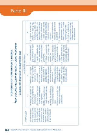 Parte III
COMPETENCIAS
Y
APRENDIZAJES
A
LOGRAR
ÁREA
DE
COMUNICACIÓN
INTEGRAL
-
CICLO
AVANZADO
Componente:
Expresión
y
comprensión
oral
COMPETENCIA
APRENDIZAJES
A
LOGRAR
1º
2º
3º
4º
1.
Se
comunica
de
ma-
nera
asertiva,
a
partir
de
la
escucha
atenta
de
los
mensajes
que
recibe,
utilizando
las
herramientas
más
adecuadas
a
sus
in-
tenciones
y
a
la
situa-
ción
comunicativa
en
la
que
se
encuentra.
1.1.
Dialoga
con
seguridad
so-
bre
temas
cotidianos
de
interés
común.
1.2.
Escucha,
respeta
y
opina
sobre
las
variantes
lingüís-
ticas
regionales.
1.3.
Utiliza
eventualmente
recur-
sos
de
apoyo
a
la
expresión
oral.
1.4.
Dialoga
con
autoridades
y
representantes
institucio-
nales.
1.5.
Comparte
mensajes
reci-
bidos
por
diversos
medios
audiovisuales.
1.6.
Dialoga
con
espon-
taneidad
y
seguridad
siguiendo
el
tema
de
conversación.
1.7.
Escucha,
respeta
y
fundamenta
su
opinión
sobre
las
variantes
lin-
güísticas
regionales.
1.8.
Utiliza
frecuentemente
recursos
de
apoyo
a
la
expresión
oral.
1.9.
Dialoga
con
autoridades
y
representantes
institu-
cionales
y
laborales.
1.10.
Comenta
mensajes
recibidos
por
diversos
medios
audiovisuales.
1.11.
Recrea
situaciones
dialó-
gicas
asumiendo
un
papel
determinado.
1.12.
Analiza
y
valora
las
dife-
rentes
variantes
lingüísti-
cas,
regionales,
nacionales
y
extranjeras.
1.13.
Utiliza
frecuentemente
recursos
de
apoyo
a
la
expresión
oral.
1.14.
Dialoga
con
autoridades
y
representantes
institucio-
nales,
laborales,
locales
y
regionales.
1.15.
Emite
y
fundamenta
su
opinión
sobre
los
mensa-
jes
recibidos
por
diversos
medios
audiovisuales.
1.16.
Expresa
de
manera
au-
tónoma
sus
ideas
y
argu-
mentaciones
y
debate
con
seguridad
en
diversos
esce-
narios
sociales,
académicos,
laborales
e
institucionales.
1.17.
Analiza
y
valora
las
dife-
rentes
variantes
lingüísticas
regionales,
nacionales
y
extranjeras.
1.18.
Utiliza
permanentemente
recursos
de
apoyo
a
la
ex-
presión
oral.
1.19.
Dialoga
con
autoridades
y
representantes
institucio-
nales,
laborales,
locales,
regionales
y
nacionales.
1.20.
Emite
y
fundamenta
su
opinión
sobre
los
mensajes
recibidos
por
diversos
me-
dios
audiovisuales.
162 Diseño Curricular Básico Nacional de Educación Básica Alternativa
 