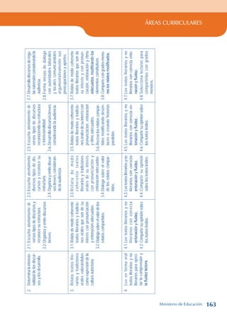 ÁREAS CURRICULARES
2.
Determina
la
intencio-
nalidad
de
los
discur-
sos
y
los
desarrolla.
2.1.
Escucha
atentamente
di-
versos
tipos
de
discursos
y
reconoce
su
estructura.
2.2.
Organiza
y
emite
discursos
breves.
2.3.
Escucha
atentamente
diversos
tipos
de
dis-
cursos
y
reconoce
su
estructura.
2.4.
Organiza
y
emite
discur-
sos
breves,
consideran-
do
la
audiencia.
2.5.
Escucha
atentamente
di-
versos
tipos
de
discursos
reconociendo
su
estructura
e
intencionalidad.
2.6.
Desarrolla
discursos
breves
considerando
la
audiencia.
2.7.
Desarrolla
discursos
de
regu-
lar
extensión
considerando
la
audiencia.
2.8.
Forma
mesas
de
diálogo
con
autoridades
laborales
y
locales
comunicándoles
argumentativamente
sus
preocupaciones
y
aportes.
3.
Relata
textos
lite-
rarios
y
tradiciones
orales
valorándolos
como
expresión
de
la
cultura
autóctona.
3.1.
Relata
de
modo
coherente
textos
literarios
y
tradicio-
nes
orales
que
son
de
su
interés
con
pronunciación
y
entonación
adecuadas.
3.2.
Dialoga
sobre
el
valor
de
los
relatos
compartidos.
3.3.
R
e
l
a
t
a
d
e
m
o
d
o
c
o
h
e
r
e
n
t
e
t
e
x
t
o
s
literarios
y
tradiciones
orales
de
su
interés
con
pronunciación
y
entonación
adecuadas.
3.4.
Dialoga
sobre
el
valor
de
los
relatos
compar-
tidos.
3.5.
Relata
de
modo
coherente
textos
literarios
y
tradicio-
nes
orales
de
su
interés
con
pronunciación,
entonación
y
ritmo
adecuados.
3.6.
Recrea
los
relatos
compar-
tidos
modificando
desen-
laces
o
creando
historias
paralelas.
3.7.
Relata
de
modo
coherente
textos
literarios
que
son
de
su
interés
y
con
pronun-
ciación,
entonación
y
ritmo
adecuados,
modificando
los
elementos
constitutivos.
3.8.
Comparte
con
grados
meno-
res
los
relatos
modificados.
4.
Lee
en
forma
oral
textos
literarios
y
no
literarios
para
ejerci-
tar
la
comprensión
y
la
fluidez
lectora.
4.1.
Lee
textos
literarios
y
no
literarios
con
correcta
entonación
y
fluidez.
4.2.
Comparte
su
opinión
sobre
los
textos
leídos.
4.3.
Lee
textos
literarios
y
no
literarios
con
correcta
entonación
y
fluidez.
4.4.
Comparte
su
opinión
sobre
los
textos
leídos.
4.5.
Lee
textos
literarios
y
no
literarios
con
correcta
en-
tonación
y
fluidez.
4.6.
Comparte
su
opinión
sobre
los
textos
leídos.
4.7.
Lee
textos
literarios
y
no
literarios
con
correcta
ento-
nación
y
fluidez.
4.8.
Selecciona
lecturas
para
compartirlas
con
grados
menores.
Ministerio de Educación 163
 