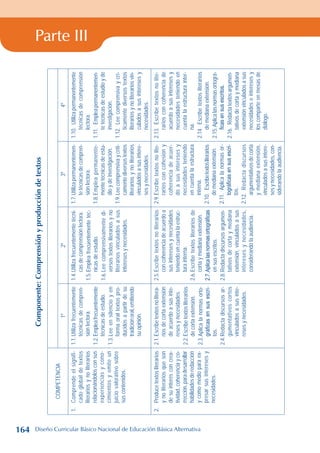 Parte III
Componente:
Comprensión
y
producción
de
textos
COMPETENCIA
1º
2º
3º
4º
1.
Comprende
el
signifi-
cado
global
de
textos
literarios
y
no
literarios
relacionándolos
con
sus
experiencias
y
cono-
cimientos
y
emite
un
juicio
valorativo
sobre
sus
contenidos.
1.1.
Utiliza
frecuentemente
técnicas
de
compren-
sión
lectora.
1.2.
Emplea
frecuentemente
técnicas
de
estudio.
1.3.
Lee
en
silencio
y
en
forma
oral
textos
pro-
ducidos
a
partir
de
su
tradición
oral,
emitiendo
su
opinión.
1.4.
Utiliza
frecuentemente
técni-
cas
de
comprensión
lectora.
1.5.
Emplea
frecuentemente
téc-
nicas
de
estudio.
1.6.
Lee
comprensivamente
di-
versos
textos
literarios
y
no
literarios
vinculados
a
sus
intereses
y
necesidades.
1.7.
Utiliza
permanentemen-
te
técnicas
de
compren-
sión
lectora.
1.8.
Emplea
permanente-
mente
técnicas
de
estu-
dio
y
de
investigación.
1.9.
Lee
comprensiva
y
críti-
camente
diversos
textos
literarios
y
no
literarios
vinculados
a
sus
intere-
ses
y
necesidades.
1.10.
Utiliza
permanentemente
técnicas
de
comprensión
lectora.
1.11.
Emplea
permanentemen-
te
técnicas
de
estudio
y
de
investigación.
1.12.
Lee
comprensiva
y
crí-
ticamente
diversos
textos
literarios
y
no
literarios
vin-
culados
a
sus
intereses
y
necesidades.
2.
Produce
textos
literarios
y
no
literarios
que
son
de
su
interés
con
crea-
tividad,
coherencia
y
co-
rrección,
para
desarrollar
habilidades
de
redacción
y
como
medio
para
ex-
presar
sus
intereses
y
necesidades.
2.1.
Escribe
textos
no
litera-
rios
de
corta
extensión
de
acuerdo
a
sus
inte-
reses
y
necesidades.
2.2.
Escribe
textos
literarios
de
corta
extensión.
2.3.
Aplica
la
normas
orto-
gráficas
en
sus
escri-
tos.
2.4.
Redacta
discursos
ar-
gumentativos
cortos
vinculados
a
sus
inte-
reses
y
necesidades.
2.5.
Escribe
textos
no
literarios
con
coherencia
de
acuerdo
a
sus
intereses
y
necesidades
teniendo
en
cuenta
la
estruc-
tura
interna.
2.6.
Escribe
textos
literarios
de
corta
y
mediana
extensión.
2.7.
Aplica
las
normas
ortográficas
en
sus
escritos.
2.8.
Redacta
discursos
argumen-
tativos
de
corta
y
mediana
extensión,
vinculados
a
sus
intereses
y
necesidades,
considerando
la
audiencia.
2.9.
Escribe
textos
no
lite-
rarios
con
cohesión
y
coherencia
de
acuer-
do
a
sus
intereses
y
necesidades
teniendo
en
cuenta
la
estructura
interna.
2.10.
Escribe
textos
literarios
de
mediana
extensión.
2.11.
Aplica
la
normas
or-
tográficas
en
sus
escri-
tos.
2.12.
Redacta
discursos
argumentativos
de
corta
y
mediana
extensión,
vinculados
a
sus
intere-
ses
y
necesidades,
con-
siderando
la
audiencia.
2.13.
Escribe
textos
no
lite-
rarios
con
coherencia
de
acuerdo
a
sus
intereses
y
necesidades
teniendo
en
cuenta
la
estructura
inter-
na.
2.14.
Escribe
textos
literarios
de
mediana
extensión.
2.15.
Aplica
las
normas
ortográ-
ficas
en
sus
escritos.
2.16.
Redacta
textos
argumen-
tativos
de
corta
y
mediana
extensión
vinculados
a
sus
necesidades
e
intereses
y
los
comparte
en
mesas
de
diálogo.
164 Diseño Curricular Básico Nacional de Educación Básica Alternativa
 