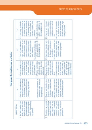 ÁREAS CURRICULARES
Componente:
Audiovisual
y
artístico
COMPETENCIA
1º
2º
3º
4º
1.
Reconoce
la
intenciona-
lidad
y
el
discurso
ideo-
lógico
de
los
mensajes
publicitarios,
iconográfi-
cos,
periodísticos
y
tele-
visivos,
argumentando
sus
opinione
1.1.
Escucha
y
analiza
los
mensa-
jes
publicitarios
de
la
radio
y
de
la
televisión
y
opina
sobre
las
necesidades
de
consumo
creadas
por
la
publicidad.
+
1.2.
Reconoce
la
utilidad
de
la
informática
como
medio
de
autoaprendizaje.
1.3.
Escucha
y
analiza
los
mensajes
publicitarios
de
su
entorno
inme-
diato,
de
la
radio
y
de
la
televisión
y
opina
sobre
las
necesidades
de
consumo
creadas
por
la
publicidad.
1.4.
Analiza
contenidos
educativos
y
publi-
citarios
de
diversas
páginas
web.
1.5.
Escucha
y
analiza
los
men-
sajes
publicitarios
de
su
entorno
inmediato,
de
la
radio,
la
televisión
e
Internet
y
opina
sobre
las
necesida-
des
de
consumo
creadas
por
la
publicidad.
1.6.
Analiza
contenidos
edu-
cativos
y
publicitarios
de
diversas
páginas
web.
1.7.
Escucha
y
analiza
los
mensajes
publicitarios
de
su
entorno
inmediato,
de
la
radio,
de
la
televisión
y
de
Internet
y
opina
so-
bre
las
necesidades
de
consumo
creadas
por
la
publicidad.
1.8.
Analiza
contenidos
edu-
cativos
y
publicitarios
de
diversas
páginas
web.
2.
Reconoce
y
emplea
expresiones
artísticas
y
culturales
como
medio
para
expresar
con
na-
turalidad
y
creatividad
sus
emociones,
senti-
mientos,
sensibilidad
artística
y
sentido
de
pertenencia.
2.1.
Expresa
sus
vivencias,
sen-
timientos
e
ideas
a
través
de
diversas
manifestaciones
artísticas.
2.2.
Reconoce
las
diversas
ma-
nifestaciones
artísticas
de
su
localidad
como
medio
de
expresión,
de
creatividad
y
de
libertad
del
ser
humano.
2.3.
Expresa
sus
vivencias,
sentimientos
e
ideas
a
través
de
diversas
manifestaciones
artís-
ticas.
2.4.
Se
involucra
en
diver-
sas
actividades
artís-
ticas
institucionales,
locales,
comunales
y
regionales
como
me-
dio
de
expresión,
de
creatividad
y
de
liber-
tad
del
ser
humano.
2.5.
Expresa
sus
vivencias,
sen-
timientos
e
ideas
a
través
de
diversas
manifestacio-
nes
artísticas.
2.6.
Participa
activamente
en
diversas
actividades
artísti-
cas
institucionales,
locales,
comunales
y
regionales.
2.7.
Expresa
sus
vivencias,
sentimientos
e
ideas
a
través
de
determinadas
manifestaciones
artísti-
cas.
2.8.
Participa
activamente
en
diversas
actividades
artísticas
institucionales,
locales,
comunales,
regio-
nales
y
nacionales.
Ministerio de Educación 165
 