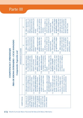 Parte III
COMPETENCIAS
Y
APRENDIZAJES
ÁREA
DE
IDIOMA
EXTRANJERO
–
CICLO
AVANZADO
Componente:
Expresión
oral
COMPETENCIA
APRENDIZAJES
A
LOGRAR
1º
2º
3º
4º
Se
comunica
en
di-
ferentes
situaciones
y
con
fines
diversos
utilizando
un
idioma
extranjero,
asumien-
do
actitudes
positivas
frente
a
su
aprendi-
zaje,
y
posibilitando
la
comprensión,
in-
tercambio
de
infor-
mación
e
interacción
con
otras
culturas.
1.1.
Utiliza
expresiones
formales
e
informales
en
diálogos
y
con-
versaciones
sobre
situaciones
diversas
al
inicio
y
término.
1.2.
Utiliza
expresiones
simples
para
solicitar
clarificar
informa-
ción
en
diversos
contextos.
1.3.
Identifica
y
utiliza
recursos
no
verbales
en
la
comunicación:
gestos
y
el
esquema
corpo-
ral.
1.4.
Selecciona
y
utiliza
recursos
para
aclarar
dudas
de
signifi-
cado
y
ortografía.
1.5.
Utiliza
estrategias
para
com-
prender
un
texto
oral:
antes,
durante
y
después
de
escu-
char
un
casete
(canciones,
rimas,
etc.),
diálogo
y
otros.
1.6.
Identifica
y
analiza
proce-
dimientos
para
mejorar
la
pronunciación
y
entonación.
1.10.
Utiliza
expresiones
forma-
les
e
informales
en
diálogos
y
conversaciones
sobre
situa-
ciones
diversas
al
inicio
para
mantener
y
al
término.
1.11.
Utiliza
expresiones
para
solicitar
y
clarificar
informa-
ción
en
diversos
contextos.
1.12.
Identifica
y
utiliza
recursos
no
verbales
en
la
comunica-
ción:
gestos
y
el
esquema
corporal.
1.13.
Selecciona
y
utiliza
recur-
sos
para
aclarar
dudas
de
significado
y
ortografía.
1.14.
Utiliza
estrategias
para
comprender
un
texto
oral:
antes,
durante
y
después
de
escuchar
un
casete
(cancio-
nes,
noticias,
etc.),
diálogo
y
otros.
1.20.
Utiliza
expresiones
for-
males
e
informarles
en
diálogos
y
conversaciones
sobre
situaciones
diversas
al
inicio
para
mantener
y
al
término.
1.21.
Utiliza
expresiones
para
solicitar
y
clarificar
infor-
mación
en
diversos
con-
textos.
1.22.
Identifica
y
utiliza
re-
cursos
no
verbales
en
la
comunicación:
gestos
y
el
esquema
corporal.
1.23.
Selecciona
y
utiliza
re-
cursos
para
aclarar
dudas
de
significado
y
ortogra-
fía.
1.24.
Utiliza
estrategias
para
comprender
un
texto
oral:
antes,
durante
y
después
de
escuchar
un
debate,
noticias,
narraciones,
ex-
posiciones
y
otros.
1.30.
Utiliza
expresiones
for-
males
e
informales
en
diálogos
y
conversaciones
sobre
situaciones
diversas
al
inicio
para
mantener
y
al
término.
1.31.
Utiliza
expresiones
para
solicitar
y
clarificar
información
en
diversos
contextos.
1.32.
Identifica
y
utiliza
re-
cursos
no
verbales
en
la
comunicación:
gestos
y
el
esquema
corporal.
1.33.
Selecciona
y
utiliza
re-
cursos
para
aclarar
dudas
de
significado
y
ortografía.
1.34.
Utiliza
estrategias
para
comprender
un
texto
oral:
antes,
durante
y
después
de
escuchar
exposiciones,
debates
y
otros
a
través
de
la
radio,
TV
y
otro.
172 Diseño Curricular Básico Nacional de Educación Básica Alternativa
 