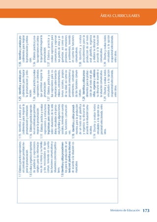 ÁREAS CURRICULARES
1.7.
Elabora
y
practica
expresiones
en
contexto
que
permitan
me-
jorar
la
pronunciación.
1.8.
Evalúa
y
organiza
el
repertorio
de
palabras
y
expresiones
simples
para
las
informacio-
nes
de
sí
mismo
y
su
familia
y
las
necesidades
de
tipo
común,
teniendo
en
cuenta
las
funciones
comunicativas
y
situaciones
concretas
particu-
lares.
1.9.
Identifica
y
utiliza
procedimien-
tos
para
la
producción
de
un
texto
oral:
planifica
su
discurso
de
acuerdo
a
la
situación
co-
municativa.
1.15.
Identifica
y
analiza
pro-
cedimientos
para
mejorar
la
pronunciación
y
entonación.
1.16.
Elabora
y
practica
expresio-
nes
en
contexto
que
permitan
mejorar
la
pronunciación.
1.17.
Elabora,
practica
y
evalúa
expresiones
y
estructuras
lingüísticas
para
comunicar
sobre
situaciones
de
la
vida
diaria,
vinculadas
a
lo
perso-
nal
y
familiar
y
algunos
temas
sociales,
teniendo
en
cuenta
las
funciones
comunicati-
vas.
1.18.
Identifica
y
utiliza
procedi-
mientos
para
la
producción
de
un
texto
oral:
planifica
y
organiza
su
discurso
de
acuerdo
a
la
situación
comu-
nicativa.
1.19.
Diseña
y
evalúa
textos
vinculados
a
la
opción
ocu-
pacional
seleccionada,
entre
otros.
1.25.
Identifica
y
analiza
pro-
cedimientos
para
mejorar
la
pronunciación
y
ento-
nación.
1.26.
Labora,
practica
y
evalúa
expresiones
en
contextos
que
permitan
mejorar
la
pronunciación.
1.27.
Elabora,
practica
y
eva-
lúa
expresiones
para
co-
municarse
sobre
temas
fa-
miliares,
entretenimientos,
temas
sociales,
propios
de
su
edad,
así
como
ex-
presiones
de
emociones
y
sentimientos,
consideran-
do
las
funciones
comuni-
cativas.
1.28.
Identifica
y
utiliza
proce-
dimientos
para
la
produc-
ción
de
un
texto
oral:
pla-
nifica,
organiza
y
elabora
su
discurso
de
acuerdo
a
la
situación
comunicativa.
1.29.
Diseña
y
evalúa
textos
vinculados
a
la
opción
ocupacional
seleccionada,
entre
otros.
1.35.
Identifica
y
analiza
pro-
cedimientos
para
mejorar
la
pronunciación
y
entona-
ción.
1.36.
Elabora,
practica
y
eva-
lúa
expresiones
en
contex-
to
que
permitan
mejorar
la
pronunciación.
1.37.
Elabora,
practica
y
evalúa
expresiones
para
comunicarse
y
expresar
sus
puntos
de
vista
y
ar-
gumentar,
así
como
ex-
presiones
de
emociones
y
sentimientos,
teniendo
en
cuenta
las
funciones
comunicativas.
1.38.
Identifica
y
evalúa
procedimientos
para
la
producción
de
un
texto
oral:
planifica,
organiza
y
elabora
su
discurso
de
acuerdo
a
la
situación
comunicativa.
1.39.
Diseña
y
evalúa
textos
vinculados
a
la
opción
ocupacional
seleccionada,
entre
otros.
Ministerio de Educación 173
 