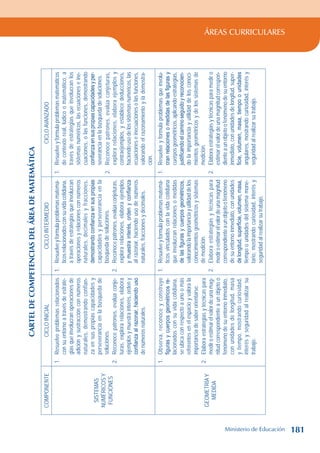 ÁREAS CURRICULARES
Cartel
de
competencias
del
área
de
matemática
COMPONENTE
CICLO
INICIAL
CICLO
INTERMEDIO
CICLO
AVANZADO
SISTEMAS
NUMÉRICOS
Y
FUNCIONES
1.
Resuelve
problemas
relacionados
con
su
entorno
a
través
de
estrate-
gias
que
involucran
operaciones
de
adición
y
sustracción
con
números
naturales,
demostrando
confian-
za
en
sus
propias
capacidades
y
perseverancia
en
la
búsqueda
de
soluciones.
2.
Reconoce
patrones,
evalúa
conje-
turas,
explora
relaciones,
elabora
ejemplos
y
muestra
interés,
orden
y
confianza
al
razonar,
haciendo
uso
de
números
naturales.
1.
Resuelve
y
formula
problemas
matemá-
ticos
relacionados
con
su
vida
cotidiana,
a
través
de
estrategias
que
involucran
operaciones
y
relaciones
con
números
naturales,
decimales
y
fracciones,
demostrando
confianza
en
sus
propias
capacidades
y
perseverancia
en
la
búsqueda
de
soluciones.
2.
Reconoce
patrones,
evalúa
conjeturas,
explora
relaciones,
elabora
ejemplos
y
muestra
interés,
orden
y
confianza
al
razonar,
haciendo
uso
de
números
naturales,
fracciones
y
decimales.
1.
Resuelve
y
formula
problemas
matemáticos
de
contexto
real,
lúdico
o
matemático,
a
través
de
estrategias
que
involucran
los
sistemas
numéricos,
las
ecuaciones
e
ine-
cuaciones,
o
las
funciones,
demostrando
confianza
en
sus
propias
capacidades
y
per-
severancia
en
la
búsqueda
de
soluciones.
2.
Reconoce
patrones,
evalúa
conjeturas,
explora
relaciones,
elabora
ejemplos
y
contraejemplos,
y
establece
deducciones,
haciendo
uso
de
los
sistemas
numéricos,
las
ecuaciones
e
inecuaciones
o
las
funciones,
valorando
el
razonamiento
y
la
demostra-
ción.
GEOMETRÍA
Y
MEDIDA
1.
Observa,
reconoce
y
construye
figuras
y
cuerpos
geométricos
re-
lacionados
con
su
vida
cotidiana,
se
ubica
con
respecto
a
uno
o
más
referentes
en
el
espacio
y
valora
la
importancia
de
saber
orientarse.
2.
Elabora
estrategias
y
técnicas
para
medir
o
estimar
el
valor
de
una
mag-
nitud
correspondiente
a
un
objeto
o
fenómeno
de
su
entorno
inmediato,
con
unidades
de
longitud,
masa
y
tiempo,
mostrando
curiosidad,
interés
y
seguridad
al
realizar
su
trabajo.
1.
Resuelve
y
formula
problemas
matemá-
ticos
vinculados
con
la
vida
cotidiana
que
involucran
relaciones
o
medidas
de
las
figuras
y
cuerpos
geométricos,
valorando
la
importancia
y
utilidad
de
los
conocimientos
geométricos
y
sistemas
de
medición.
2.
Elabora
estrategias
y
técnicas
para
medir
o
estimar
el
valor
de
una
magnitud
correspondiente
a
un
objeto
o
fenómeno
de
su
entorno
inmediato,
con
unidades
de
longitud,
superficie,
volumen,
masa,
tiempo
o
unidades
del
sistema
mone-
tario,
mostrando
curiosidad,
interés
y
seguridad
al
realizar
su
trabajo.
1.
Resuelve
y
formula
problemas
que
involu-
cran
relaciones
o
medidas
de
las
figuras
y
cuerpos
geométricos,
aplicando
estrategias,
justificando
el
camino
seguido
y
reconocien-
do
la
importancia
y
utilidad
de
los
conoci-
mientos
geométricos
y
de
los
sistemas
de
medición.
2.
Elabora
estrategias
y
técnicas
para
medir
o
estimar
el
valor
de
una
magnitud
correspon-
diente
a
un
objeto
o
fenómeno
de
su
entorno
inmediato,
con
unidades
de
longitud,
super-
ficie,
volumen,
masa,
tiempo
o
unidades
angulares,
mostrando
curiosidad,
interés
y
seguridad
al
realizar
su
trabajo.
Ministerio de Educación 181
 