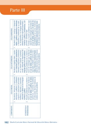 Parte III
COMPONENTE
CICLO
INICIAL
CICLO
INTERMEDIO
CICLO
AVANZADO
ESTADÍSTICA
Y
PROBABILIDAD
1.
Recolecta,
interpreta
y
representa
información
cualitativa
y
cuantitativa
respecto
a
situaciones
personales,
familiares,
laborales
y
comunales,
valorando
la
utilidad
de
los
lenguajes
numérico
y
gráfico.
2.
Resuelve
problemas
de
su
entorno
a
través
de
estrategias
que
involucran
el
uso
de
tablas
y
gráficos
de
datos
numéricos,
mostrando
flexibilidad
al
seleccionar
diversas
maneras
de
resolver
un
mismo
problema.
1.
Recolecta
y
organiza
datos,
constru-
ye
e
interpreta
gráficos
estadísticos
referentes
a
situaciones
y
fenómenos
de
su
entorno
(natural,
económico,
social),
valorando
la
importancia
del
lenguaje
gráfico
en
la
vida
cotidiana.
2.
Resuelve
problemas
de
su
entorno
a
través
de
estrategias
que
involucran
el
uso
de
tablas
y
gráficos
de
datos
expresados
mediante
números
deci-
males
y
fracciones,
mostrando
flexibi-
lidad
al
seleccionar
diversas
maneras
de
resolver
un
mismo
problema.
1.
Recolecta
datos,
construye
e
interpreta
tablas
y
gráficos
estadísticos
referentes
a
situaciones
y
fenómenos
de
su
entor-
no,
incorporando
a
su
lenguaje
habitual
distintas
formas
de
expresión
matemática:
numérica,
gráfica
y
probabilística,
con
precisión,
variedad
y
rigor.
2.
Formula
y
resuelve
problemas
en
cuya
solución
aplica
estrategias
que
involucran
el
uso
de
tablas,
gráficos
o
el
cálculo
de
la
probabilidad
de
un
suceso,
mostrando
flexibilidad
al
seleccionar
diversas
mane-
ras
de
resolver
un
mismo
problema.
182 Diseño Curricular Básico Nacional de Educación Básica Alternativa
 