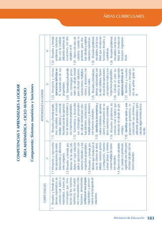 ÁREAS CURRICULARES
COMPETENCIAS
Y
APRENDIZAJES
A
LOGRAR
ÁREA
MATEMÁTICA
-
CICLO
AVANZADO
Componente:
Sistemas
numéricos
y
funciones
COMPETENCIAS
APRENDIZAJES
A
LOGRAR
1º
2º
3º
4º
1.
Resuelve
y
formula
pro-
blemas
matemáticos
de
contexto
real,
lúdico
o
matemático,
a
través
de
estrategias
que
invo-
lucran
(a)
los
sistemas
numéricos,
las
ecuacio-
nes
e
inecuaciones
o
las
funciones,
demostrando
confianza
en
sus
propias
capacidades
y
perseve-
rancia
en
la
búsqueda
de
soluciones.
1.1.
Interpreta
y
representa
las
operaciones
de
unión,
intersección
y
diferencia
entre
conjuntos.
1.2.
Resuelve
y
formula
pro-
blemas
de
la
vida
coti-
diana
en
cuya
solución
aplica
operaciones
con
números
naturales
y
sus
respectivas
propiedades.
1.3.
Resuelve
y
formula
pro-
blemas
que
involucran
el
uso
de
criterios
de
divisi-
bilidad,
números
primos
y
compuestos,
máximo
común
divisor
y
mínimo
común
múltiplo
de
núme-
ros
naturales.
1.4.
Opera
con
una
calculado-
ra,
cuando
es
pertinente,
siguiendo
una
rutina
para
efectuar
cálculos
con
nú-
meros
naturales.
1.11.
Resuelve
y
formula
proble-
mas
vinculados
al
contexto
familiar,
laboral
y
comercial,
haciendo
uso
de
las
operacio-
nes
de
números
racionales
y
sus
respectivas
propiedades.
1.12.
Sistematiza
y
desarrolla
sus
estrategias
personales
de
cálculo
mental
para
efec-
tuar
adiciones,
sustracciones,
multiplicaciones
y
divisiones
con
números
racionales.
1.13.
Identifica
la
conveniencia
y
realiza
redondeos,
aproxima-
ciones
y
estimaciones
de
va-
lores
numéricos
racionales.
1.14.
Resuelve
problemas
de
contexto
real
o
lúdico
que
involucran
el
cálculo
de
por-
centajes.
1.15.
Identifica
una
razón
y
una
proporción
geométrica,
re-
conociendo
sus
términos
y
utilizando
propiedades
para
calcular
algún
término
desco-
nocido.
1.23.
Interpreta
y
efectúa
operaciones
definidas
en
R,
haciendo
uso
de
sus
propiedades.
1.24.
Sistematiza
y
desarrolla
sus
estrategias
perso-
nales
de
cálculo
mental
para
efectuar
adiciones,
sustracciones,
multiplica-
ciones
y
divisiones
con
números
reales.
1.25.
Resuelve
y
formula
pro-
blemas
relacionados
con
la
vida
cotidiana,
hacien-
do
uso
de
las
operaciones
con
números
reales
y
sus
respectivas
propiedades.
1.26.
Calcula
el
valor
nu-
mérico
de
una
expresión
algebraica
definida
en
R.
1.27.
Identifica
y
resuelve
ecuaciones
e
inecuacio-
nes
de
primer
grado
en
R.
1.33.
Resuelve
y
formula
problemas
relaciona-
dos
con
la
realidad,
utilizando
sistemas
de
ecuaciones
con
dos
variables
en
R.
1.34.
Opera
con
una
cal-
culadora,
cuando
es
pertinente,
para
efec-
tuar
cálculos
y
explorar
relaciones
numéricas.
1.35.
Resuelve
problemas
vinculados
con
la
rea-
lidad
que
involucran
funciones
lineales
y
cuadráticas.
1.36.
Resuelve
problemas
vinculados
con
la
rea-
lidad
que
involucran
funciones
trigonomé-
tricas.
Ministerio de Educación 183
 