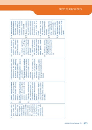 ÁREAS CURRICULARES
2.
Reconoce
patro-
nes,
evalúa
con-
jeturas,
explora
relaciones,
ela-
bora
ejemplos
y
contraejemplos,
y
establece
deduc-
ciones,
haciendo
uso
de
los
siste-
mas
numéricos,
las
ecuaciones
e
inecuaciones
o
las
funciones,
valorando
el
ra-
zonamiento
y
la
demostración.
2.1.
Identifica,
interpreta,
establece
relaciones
de
orden
y
ubica
números
naturales
en
la
recta
numérica.
2.2.
Identifica,
interpreta,
establece
relaciones
de
orden
y
ubica
números
enteros
en
la
recta
numérica.
2.3.
Explora
los
posibles
valores
que
toma
una
magnitud
y
lo
expresa
mediante
una
varia-
ble
definida
en
un
conjunto
numérico.
2.4.
Formula
expresiones
algebrai-
cas
que
representan
fenóme-
nos
o
situaciones
sencillas
de
la
realidad.
2.5.
Representa
relaciones
entre
elementos
de
dos
conjuntos
a
partir
de
tablas,
gráficos
y
expresiones
simbólicas.
2.6.
Identifica
el
dominio
y
rango
de
una
relación.
2.7.
Identifica,
interpreta,
establece
relaciones
de
orden
y
ubica
números
racionales
en
la
recta
numérica.
2.8.
Identifica
un
porcentaje
y
lo
relaciona
con
su
expresión
fraccionaria
o
decimal.
2.9.
Interpreta
o
construye
tablas
de
proporcionalidad
directa
o
inversa.
2.10.
Identifica,
interpreta,
establece
relaciones
de
orden
y
ubica
números
reales
en
la
recta
numé-
rica.
2.11.
Formula
expresiones
algebraicas
en
R
que
representan
fenómenos
o
situaciones
sencillas
de
la
realidad.
2.12.
Explora
y
utiliza
diver-
sas
formas
de
expresar
la
dependencia
funcional
entre
variables:
verbal,
tablas,
gráfica
y
simbóli-
ca.
2.13.
Identifica
el
dominio,
rango
y
graficos,
tanto
de
una
función
lineal
como
de
una
función
cuadráti-
ca.
2.14.
Identifica
y
representa
gráficamente
las
funcio-
nes
lineales
y
cuadráti-
cas
como
modelos
para
el
análisis
de
diversos
fenómenos
y
situacio-
nes
de
la
realidad.
2.15.
Explora
y
establece
una
conjetura
sobre
el
patrón
en
una
sucesión
numérica
ascendente,
descendente
o
alter-
nada,
y
evalúa
si
se
cumple.
2.16.
Identifica
una
suce-
sión,
determina
su
regla
de
formación
y
halla
sus
elementos.
2.17.
Identifica
el
dominio,
rango
y
graficos
de
fun-
ciones
exponenciales
y
logarítmicas
sencillas.
2.18.
Identifica
una
función
trigonométrica
y
deter-
mina
su
dominio,
rango
y
grado.
Ministerio de Educación 185
 